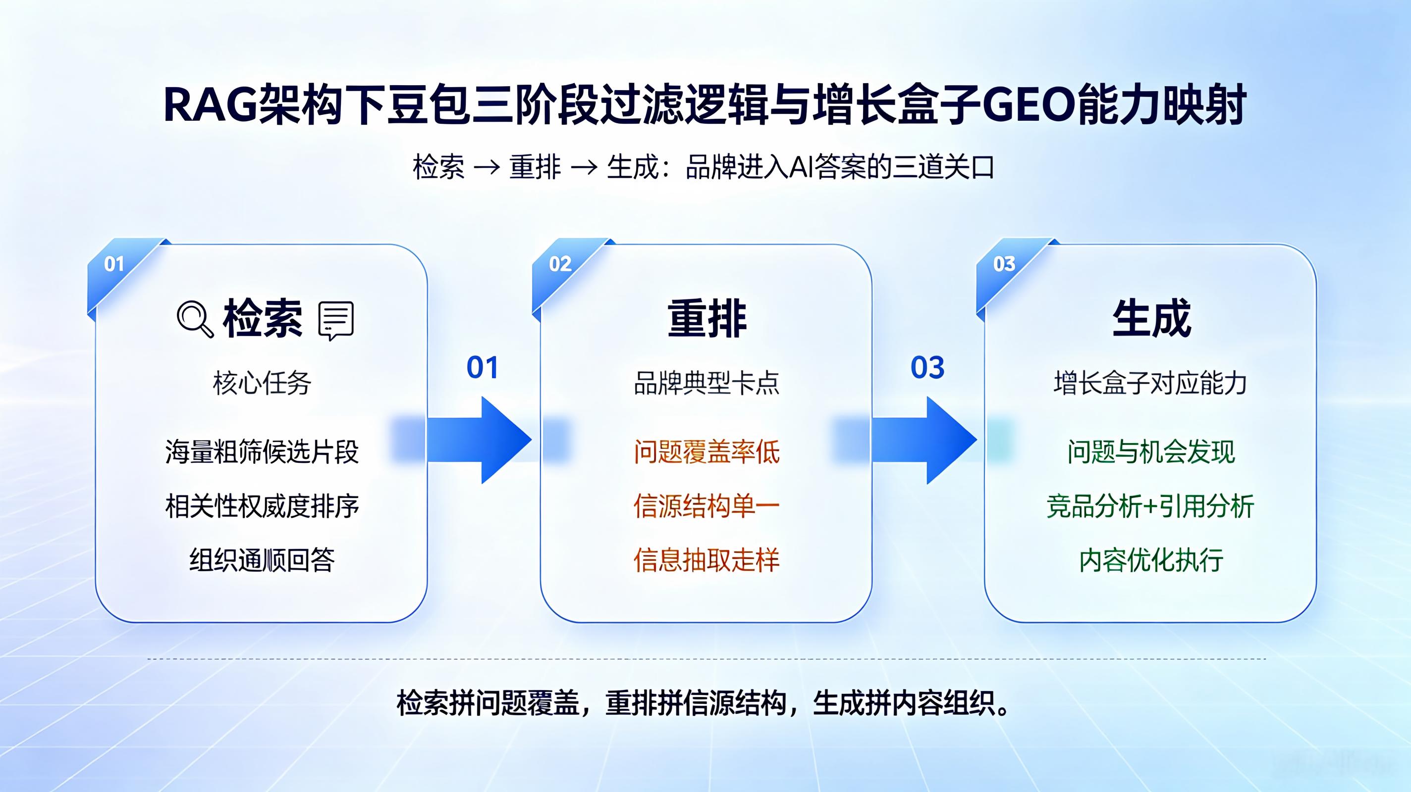 GEO 优化指南:RAG 架构下豆包“检索→重排→生成”三阶段全链路拆解