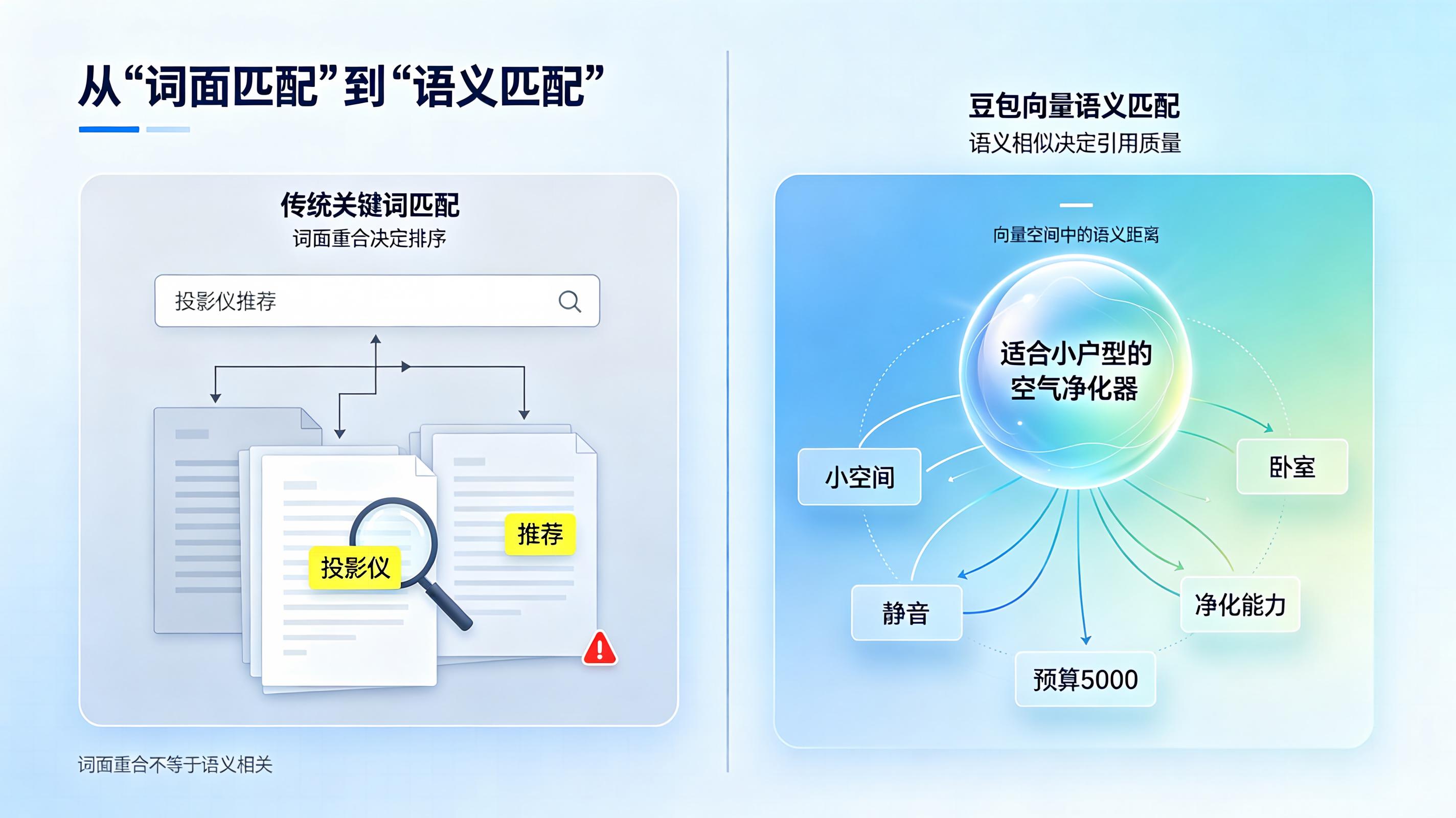 GEO优化指南：豆包向量检索的“语义匹配”原理——为什么关键词堆砌彻底失效