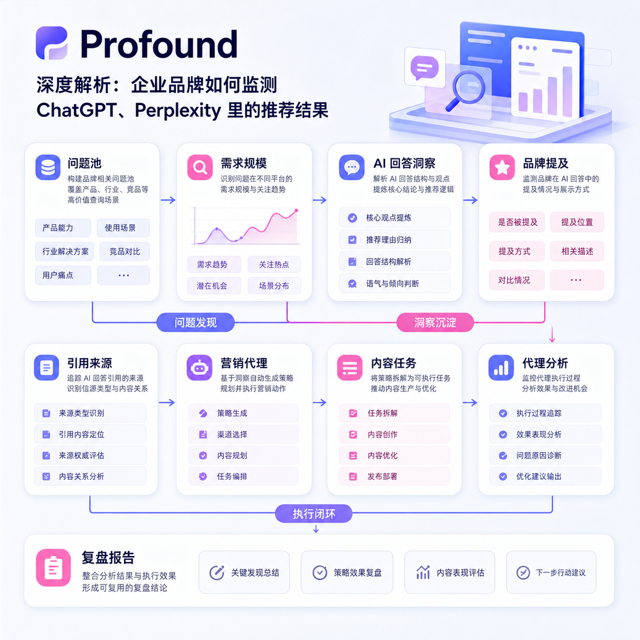 Profound 深度解析:企业品牌如何监测 ChatGPT、Perplexity 里的推荐结果