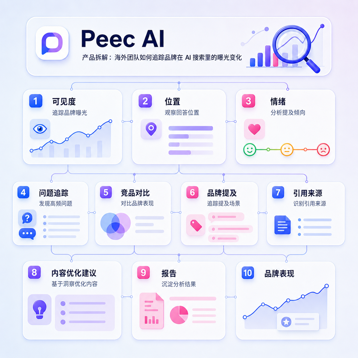 Peec AI 产品拆解:海外团队如何追踪品牌在 AI 搜索里的曝光变化