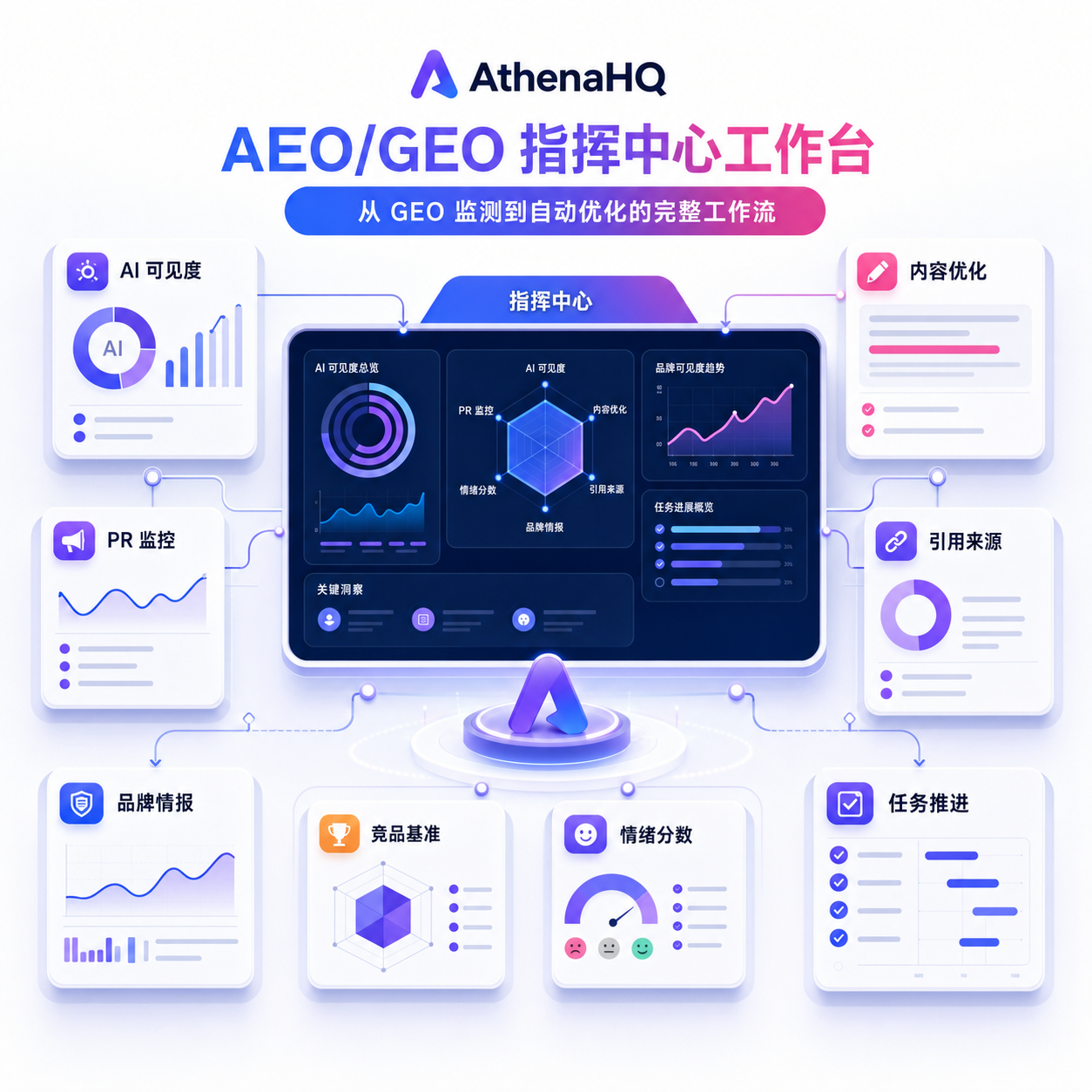 AthenaHQ 功能介绍：从 GEO 监测到自动优化的完整工作流