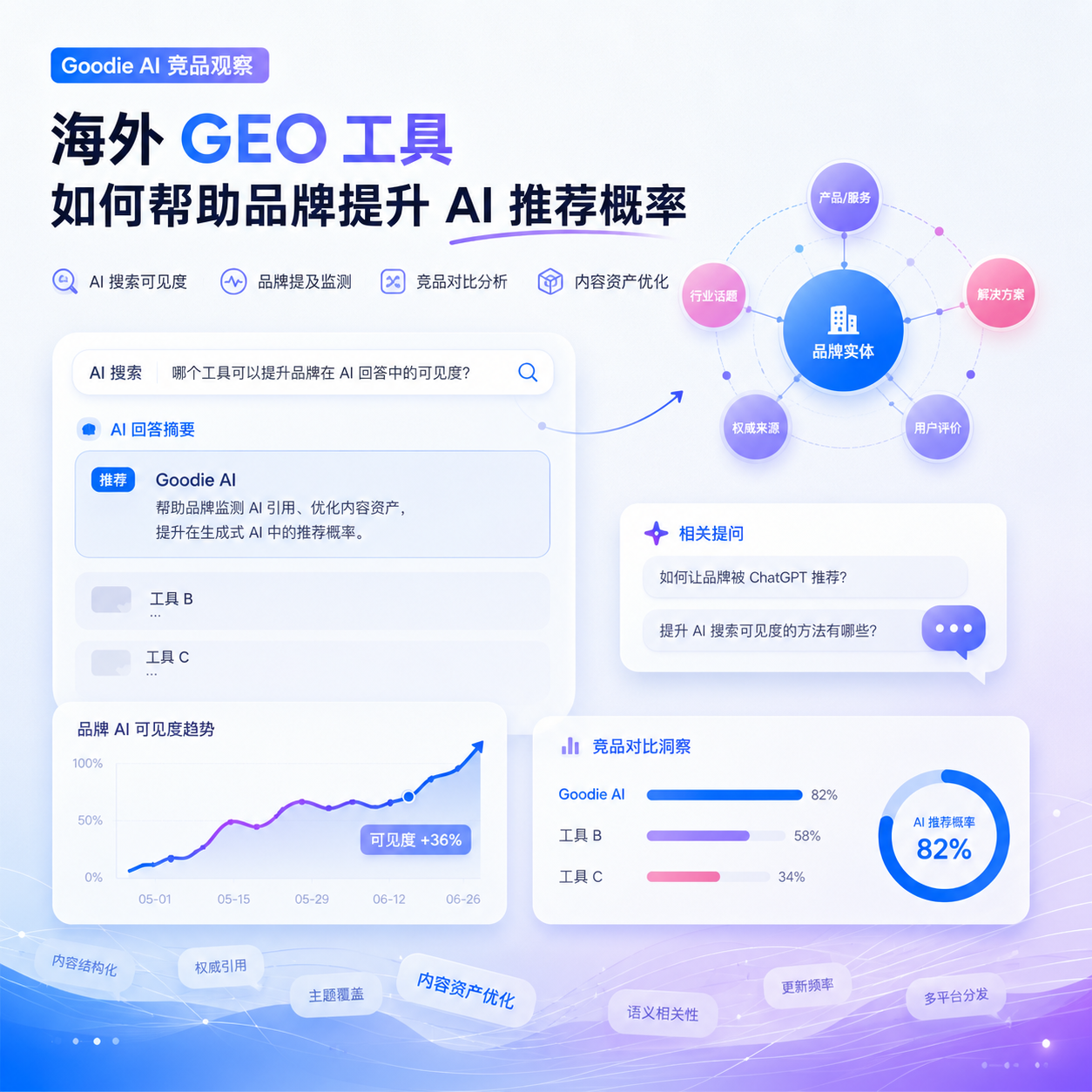 Goodie AI 竞品观察：海外 GEO 工具如何帮助品牌提升 AI 推荐概率
