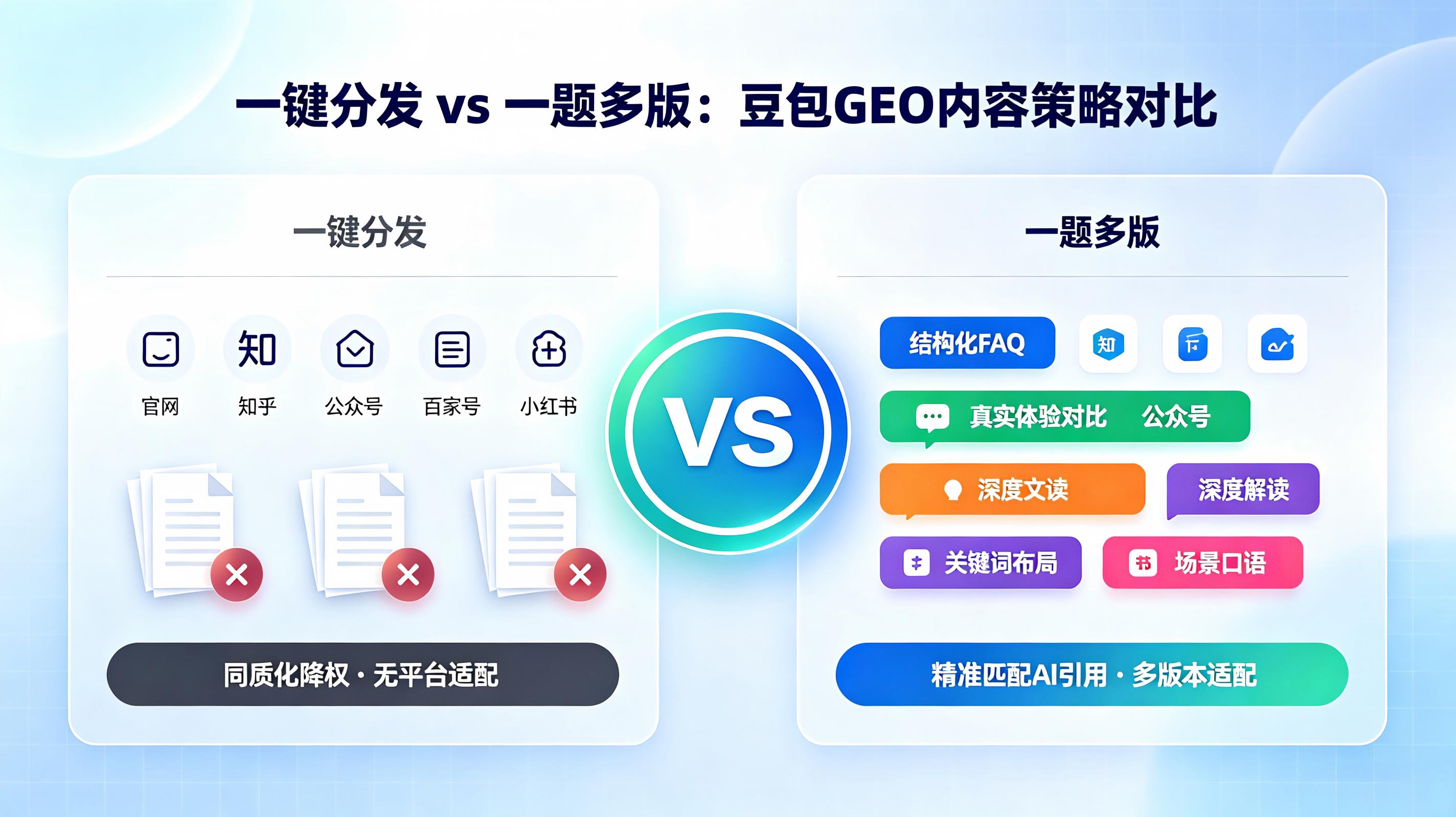 GEO优化指南：豆包“一键分发”为何失效——一篇文章在5个平台需要5个不同版本