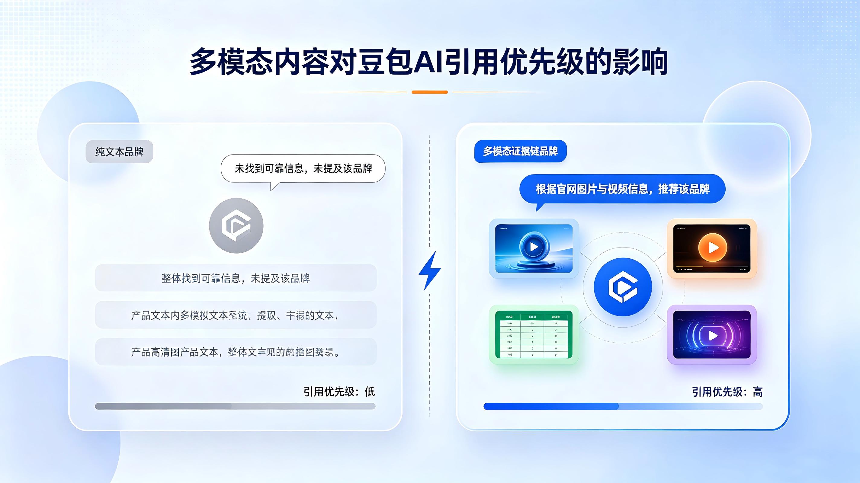 GEO优化指南：豆包“多模态内容”权重提升——视频/图像内容如何影响文本内容的引用优先级