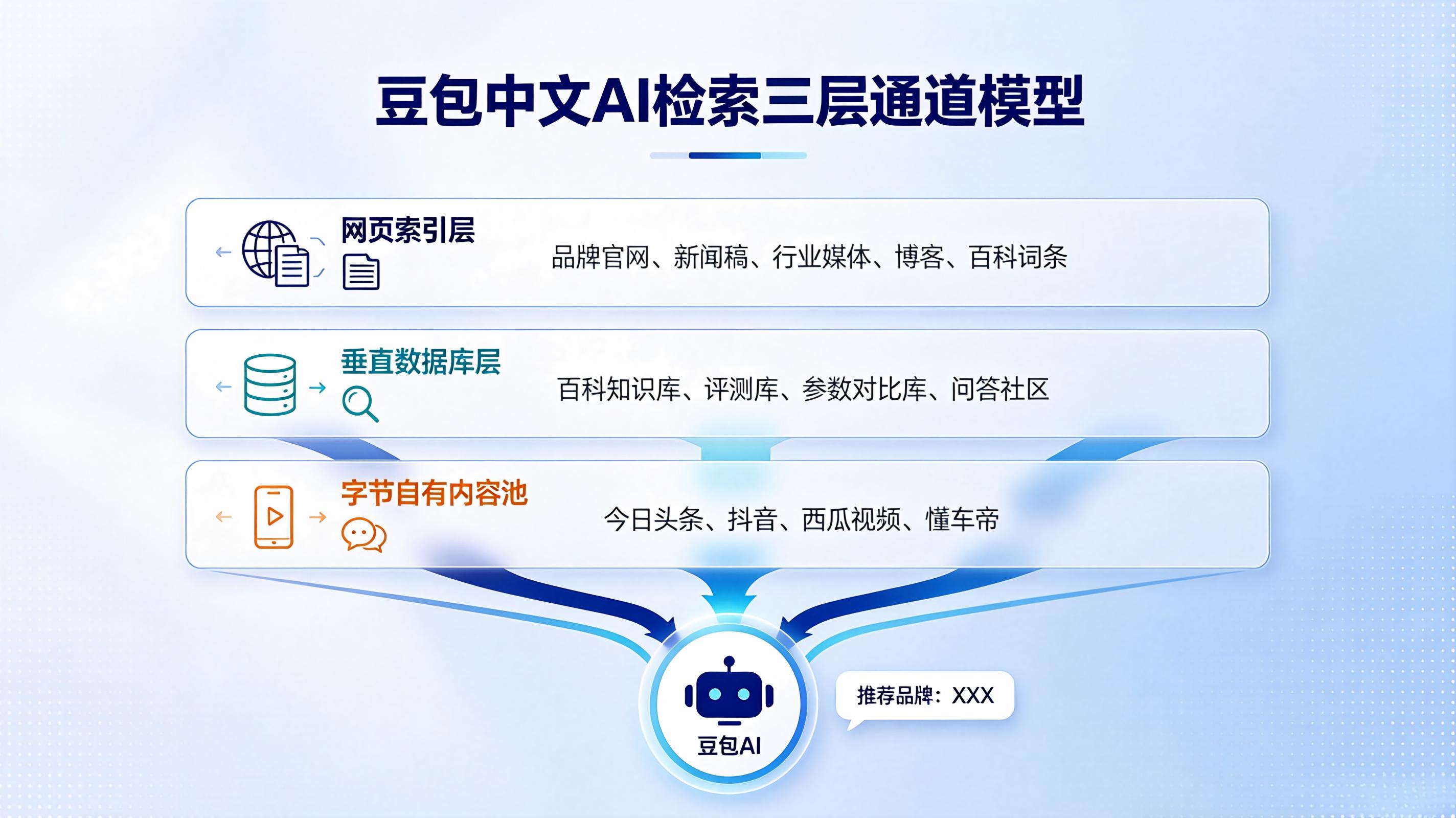 GEO优化指南：豆包“中文AI检索三层通道模型”——网页索引、垂直数据库与字节自有内容池的混合调用