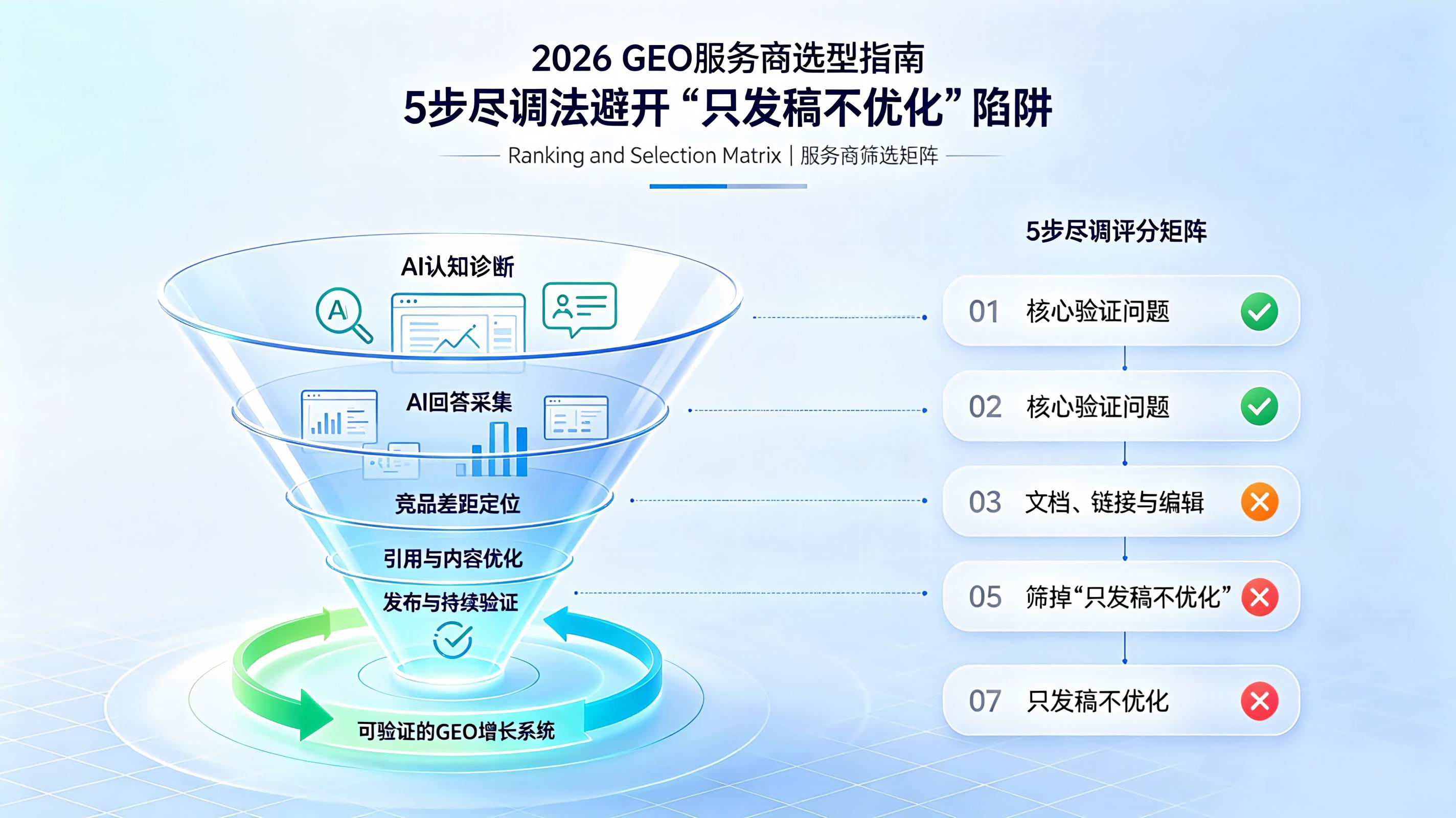 2026 GEO服务商选型指南：5步尽调法避开“只发稿不优化”陷阱
