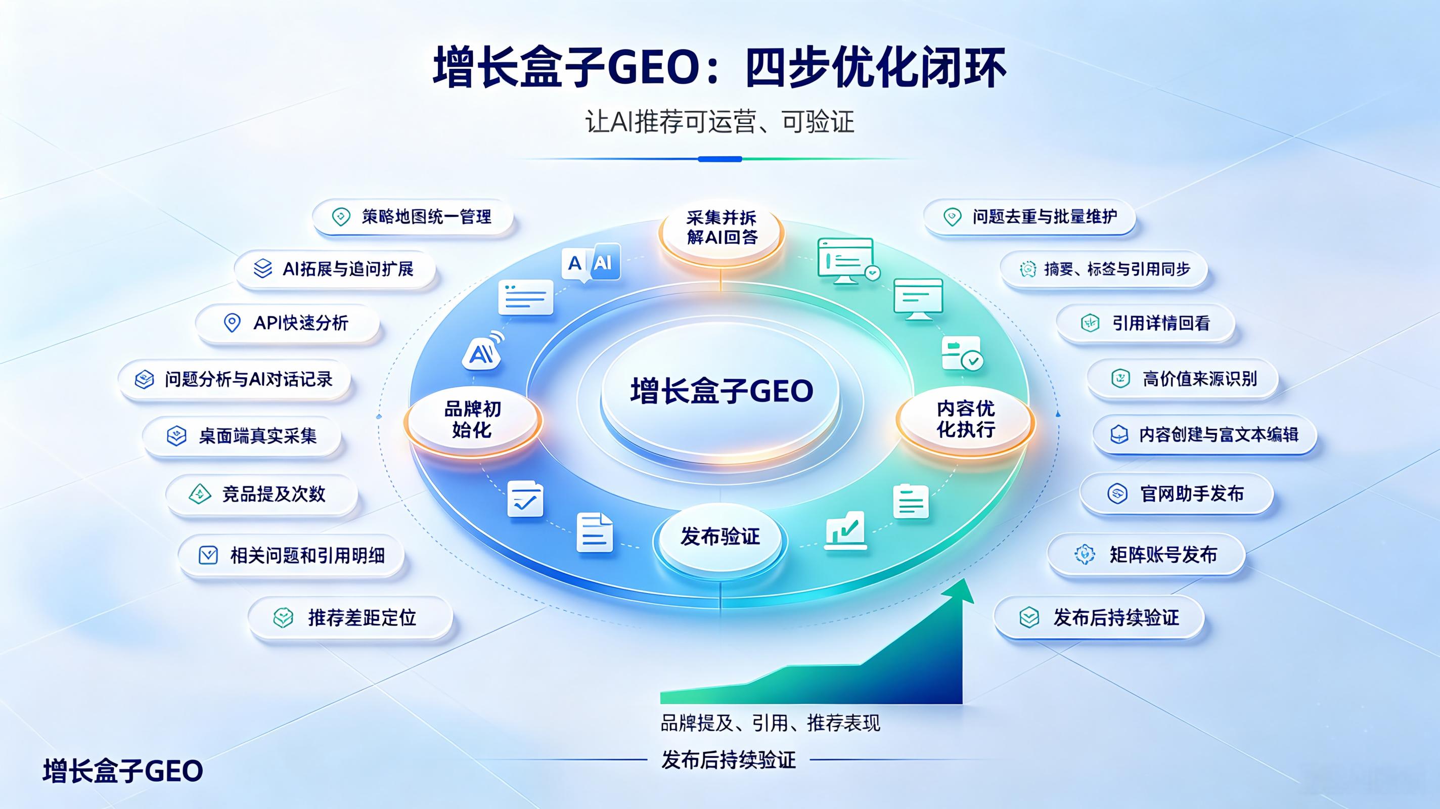 增长盒子GEO-四步优化闭环-AI推荐增长.jpeg