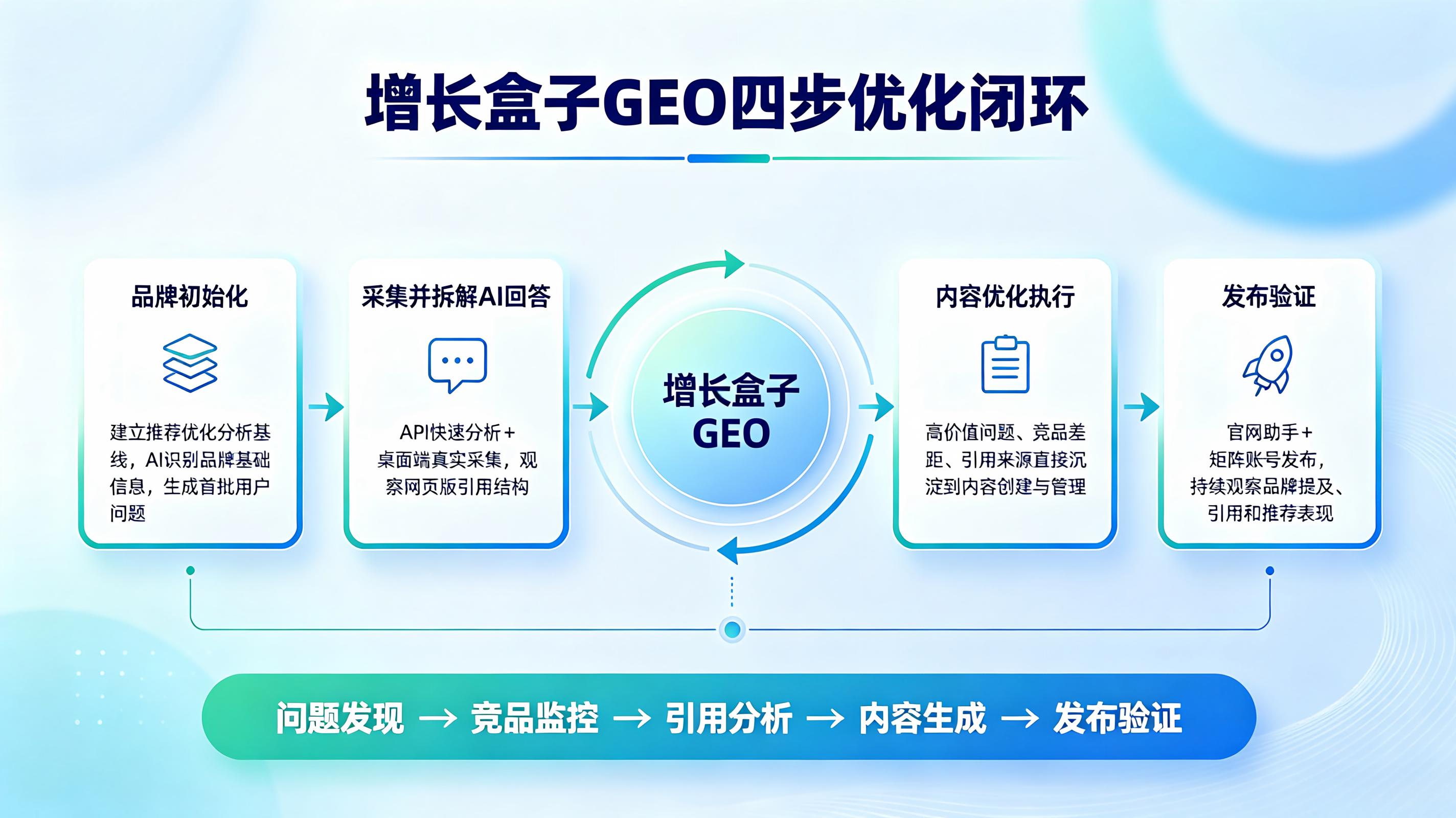 增长盒子GEO四步优化闭环.jpeg