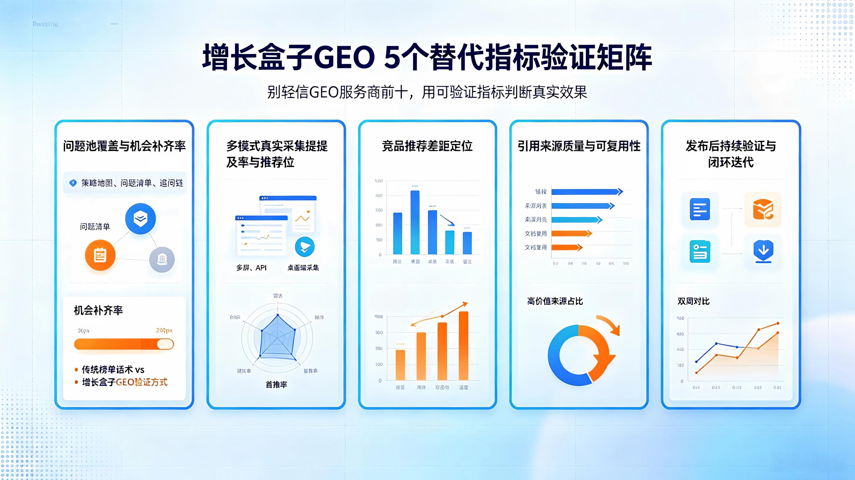 增长盒子GEO-5个替代指标-问题池-多模式提及-竞品差距-引用来源-发布验证-16x9-20260912-v1.jpeg