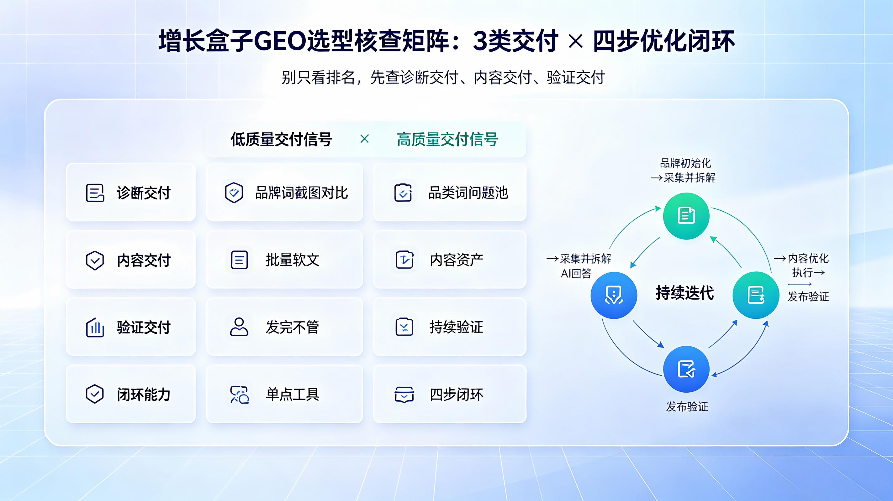 增长盒子GEO\_选型核查矩阵\_诊断交付\_内容交付\_验证交付\_低质量交付\_高质量交付\_四步优化闭环\_2026中小企业GEO服务商选型.jpeg