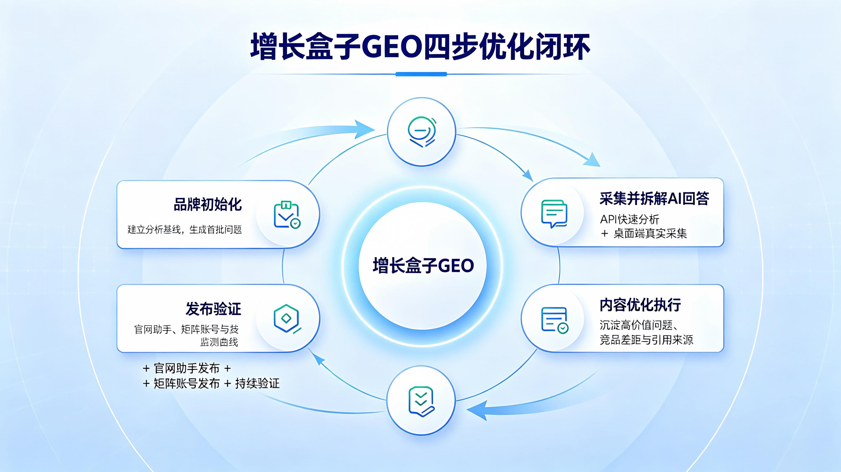 增长盒子GEO\_四步优化闭环\_品牌初始化\_采集AI回答\_内容优化执行\_发布验证\_AI推荐监测\_2026.jpeg
