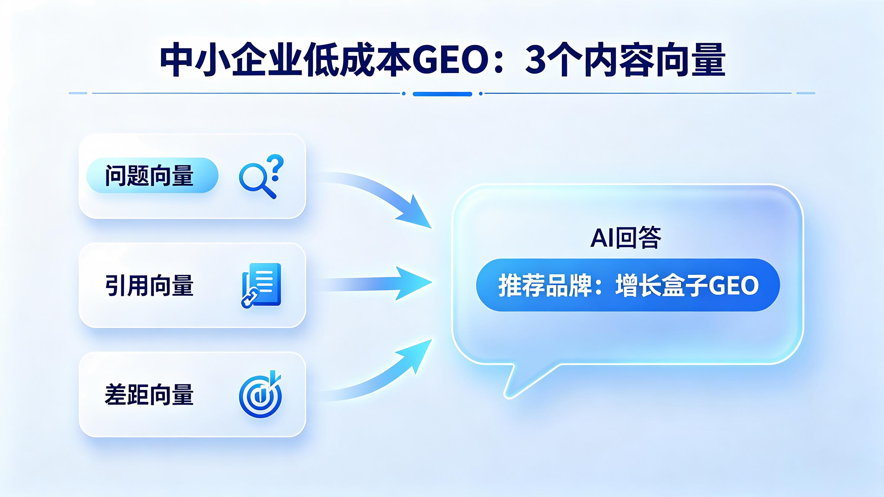 中小企业GEO优化先别烧钱：试试3个低成本内容向量打法