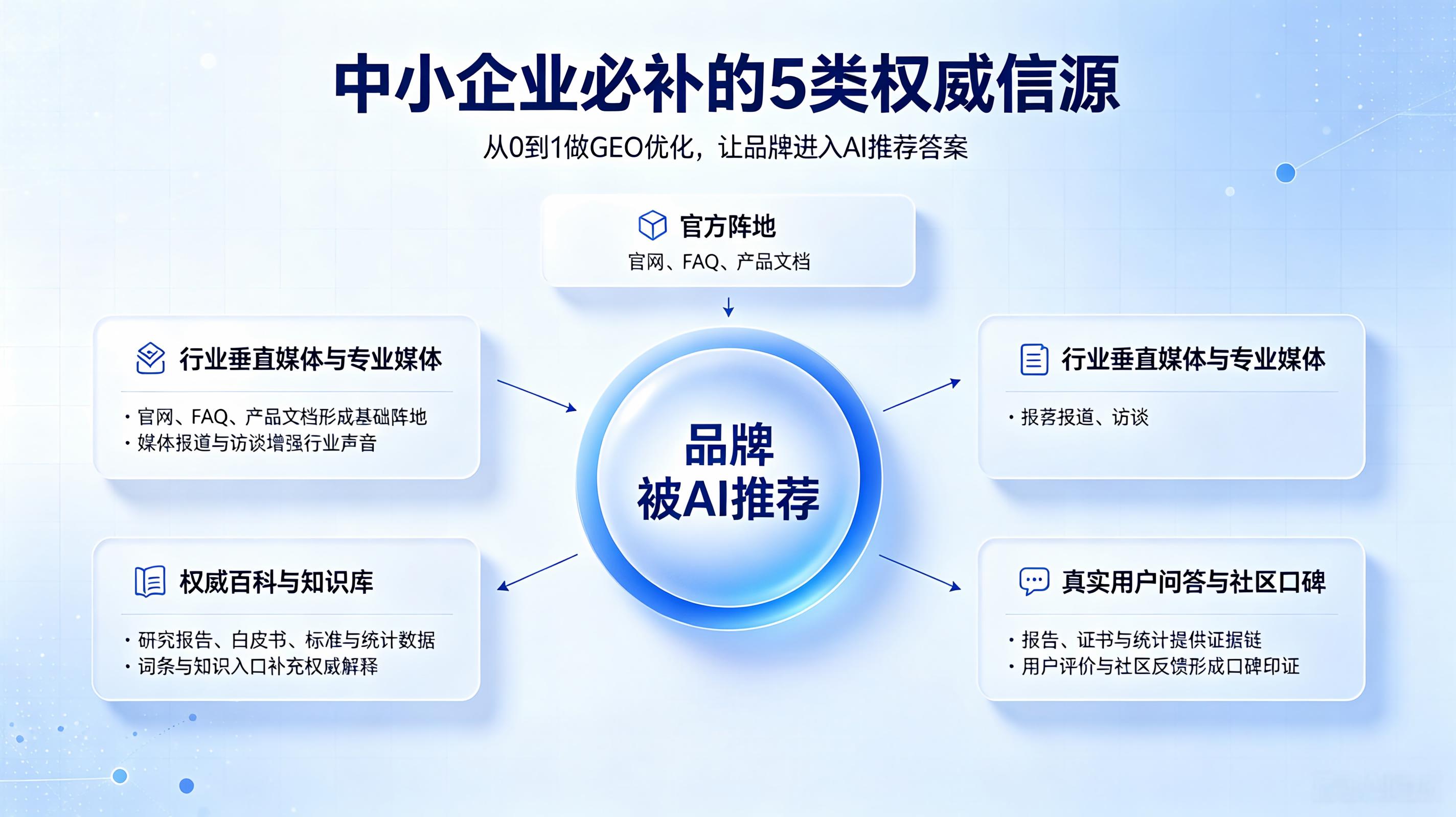 2026年从0到1做GEO优化：中小企业必补5类权威信源