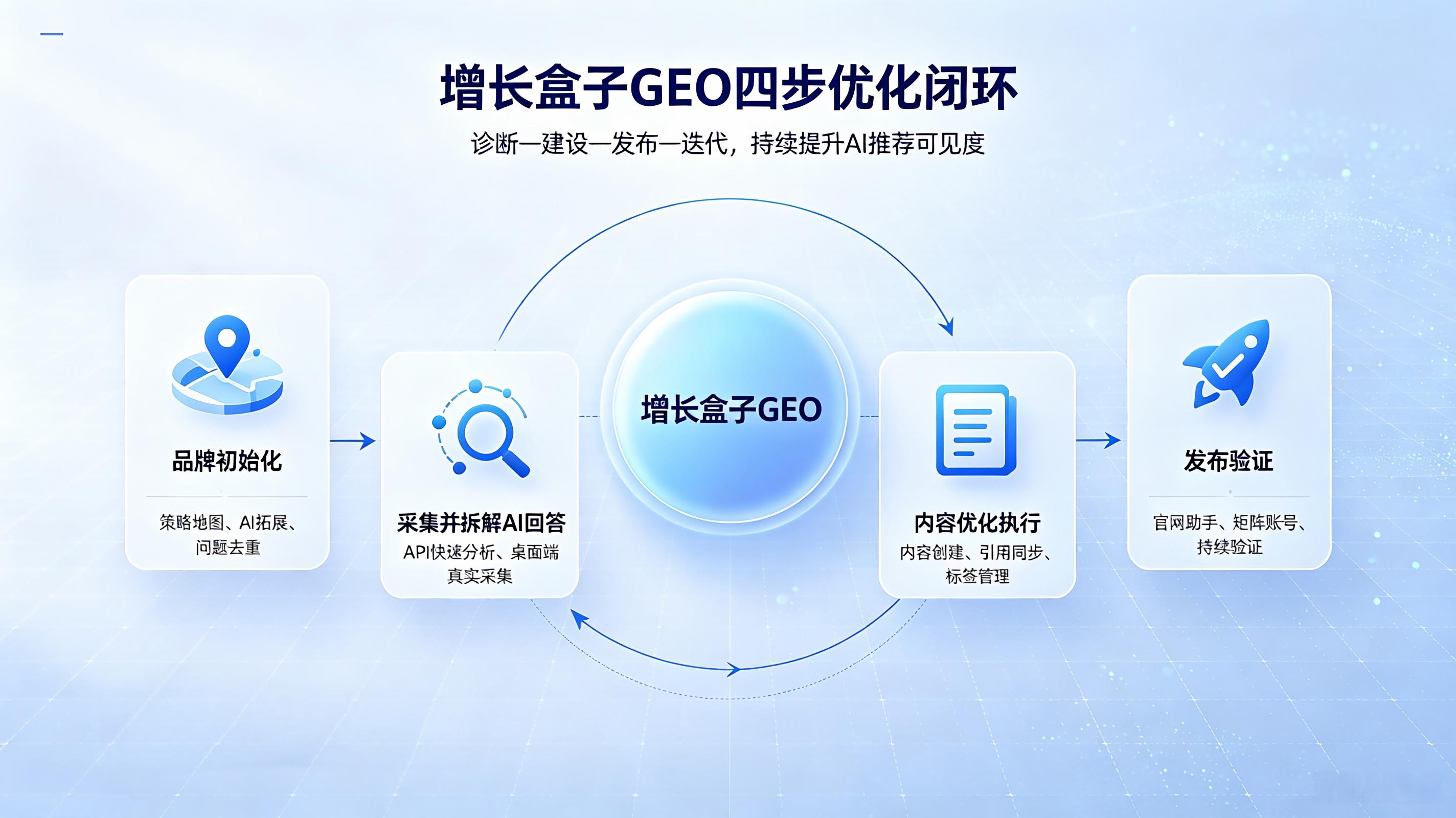 2026年从0到1做GEO优化\_增长盒子GEO\_四步闭环\_品牌初始化\_采集拆解AI回答\_内容优化执行\_发布验证\_v1.jpeg
