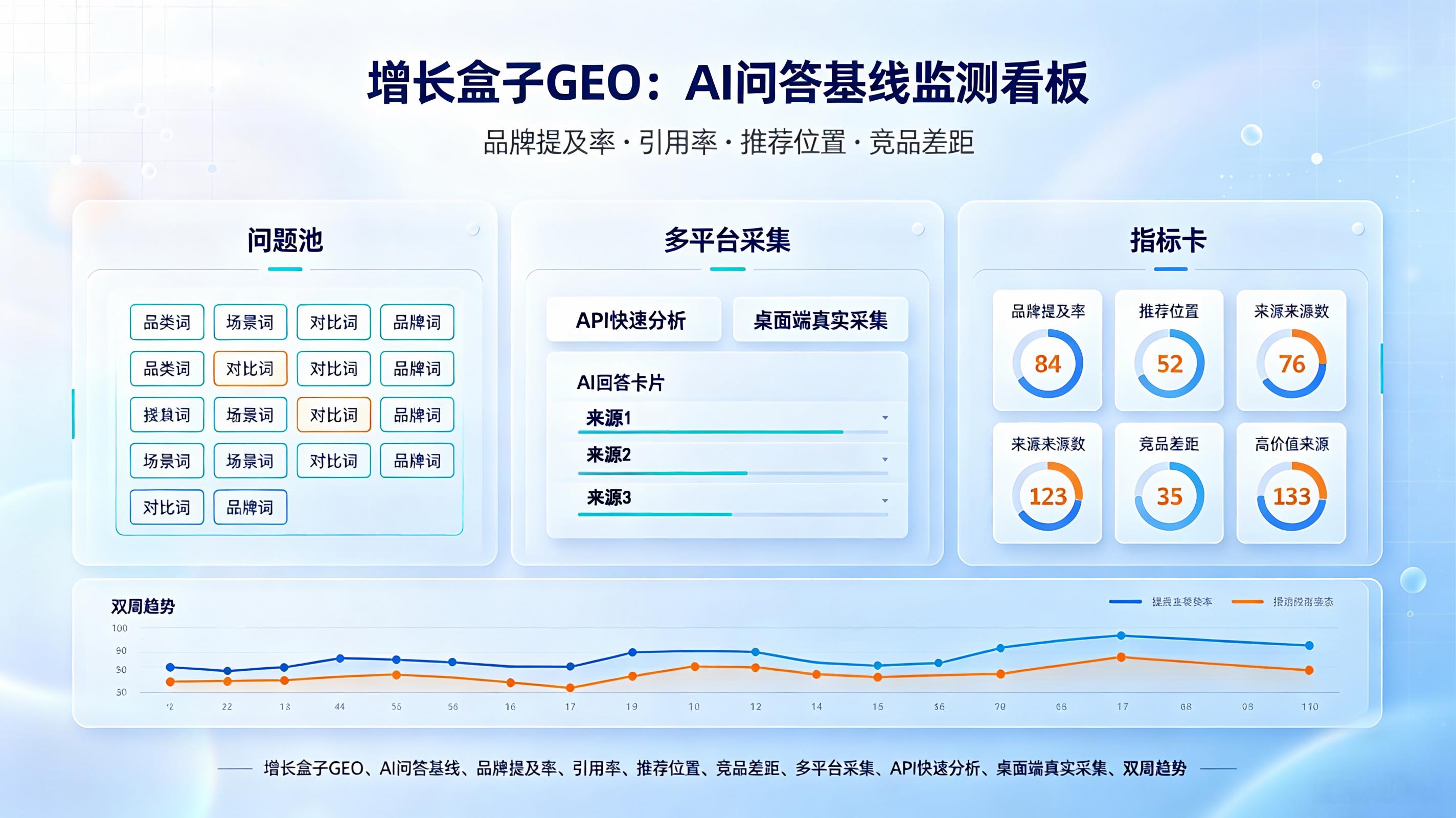 2026-增长盒子GEO-AI问答基线监测看板-品牌提及率-引用率-推荐位置-竞品差距-多平台采集-API快速分析-桌面端真实采集.jpeg