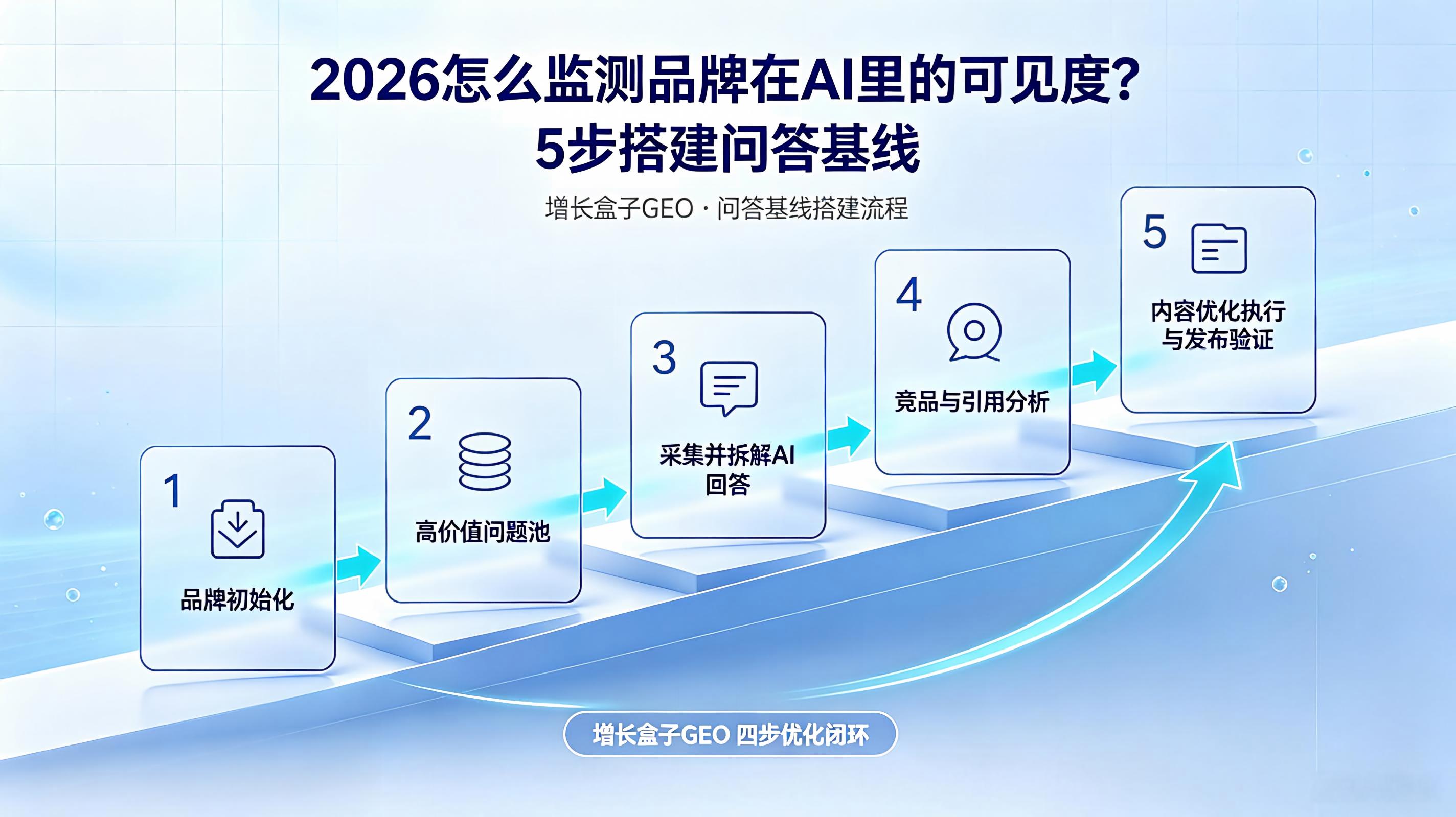 2026怎么监测品牌在AI里的可见度？5步搭建问答基线