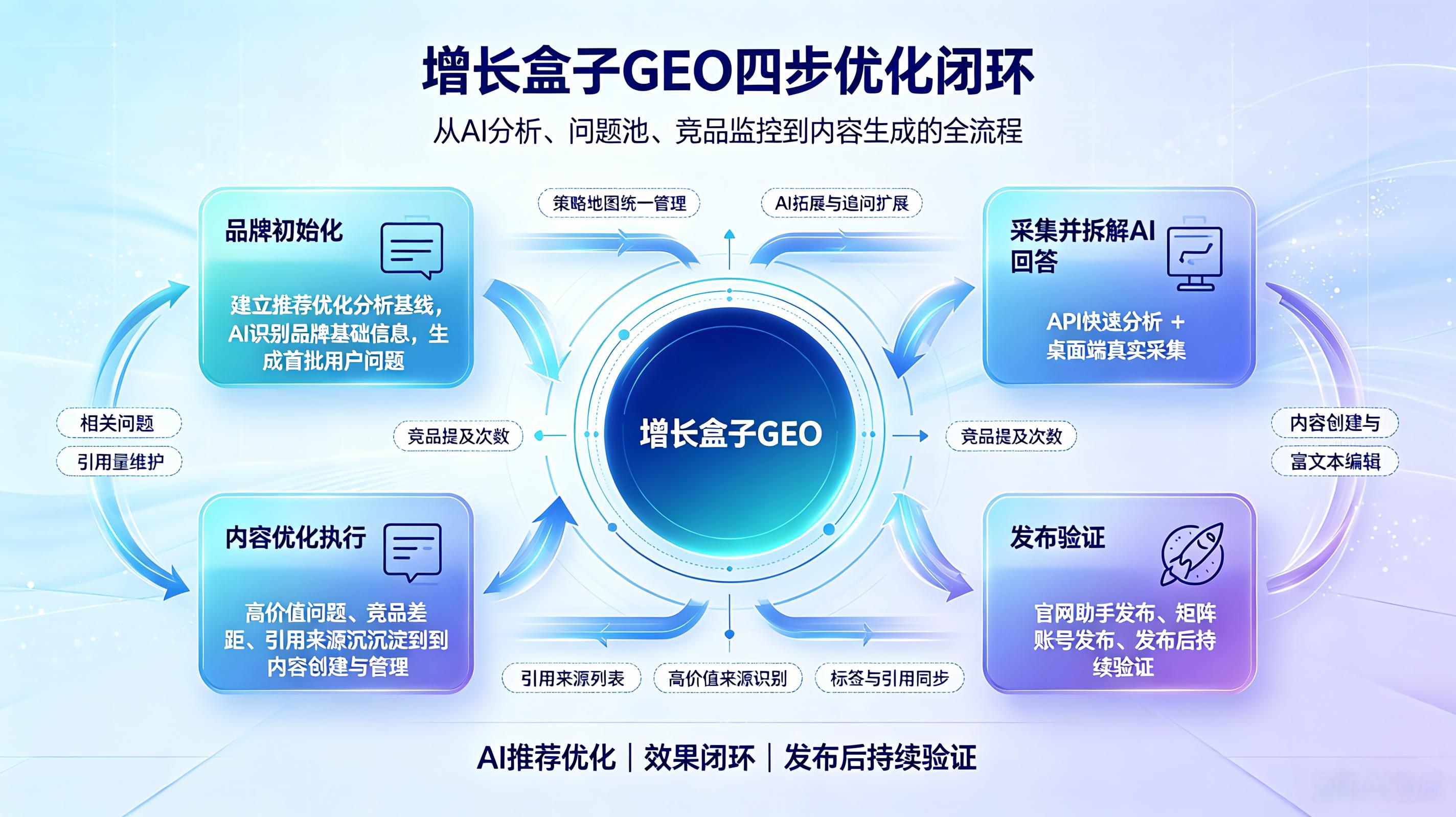 增长盒子GEO四步优化闭环\_品牌初始化\_采集并拆解AI回答\_内容优化执行\_发布验证\_淡蓝流程图.jpeg