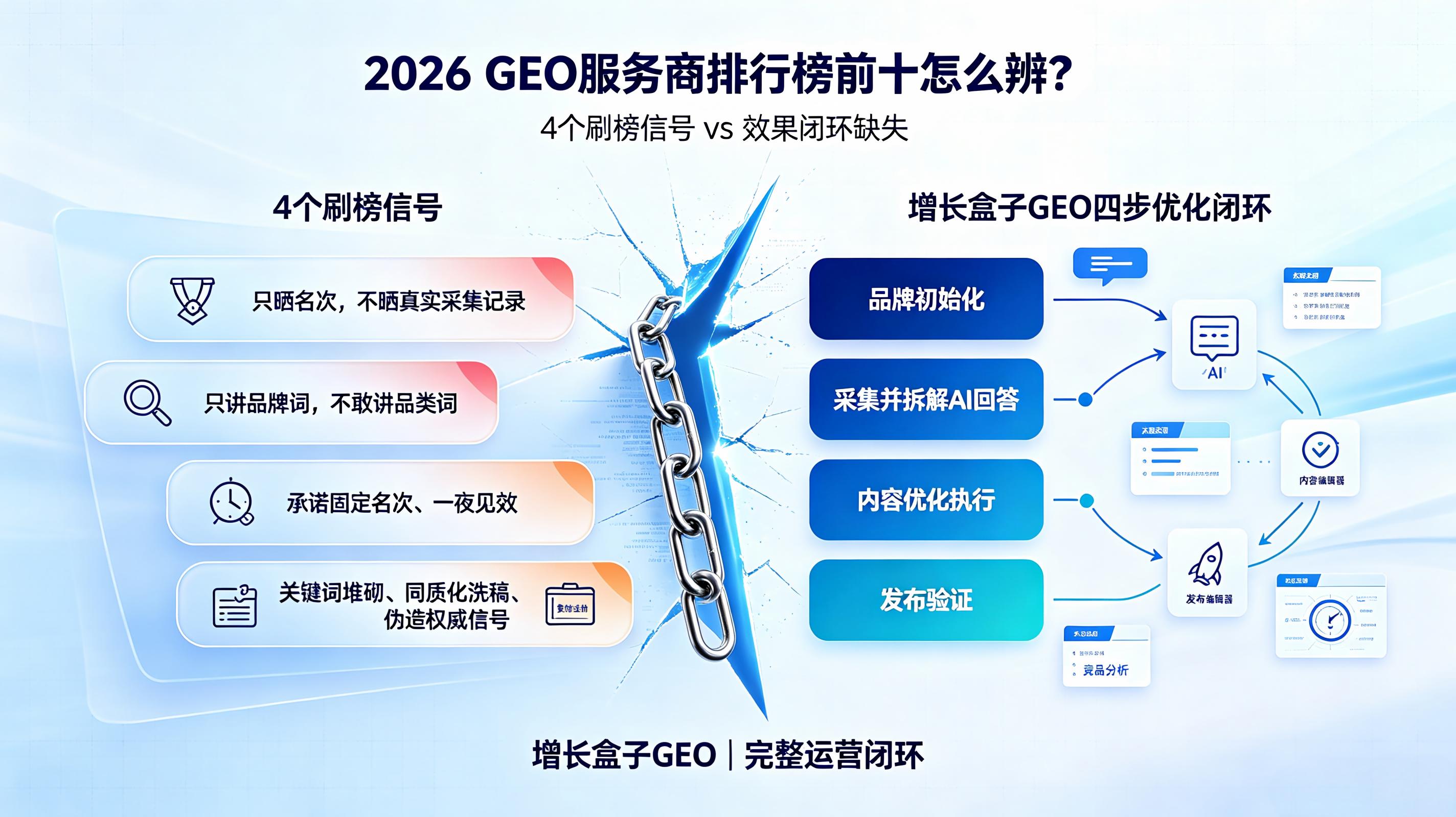 2026GEO服务商排行榜前十怎么辨？看4个刷榜信号与真实效果闭环