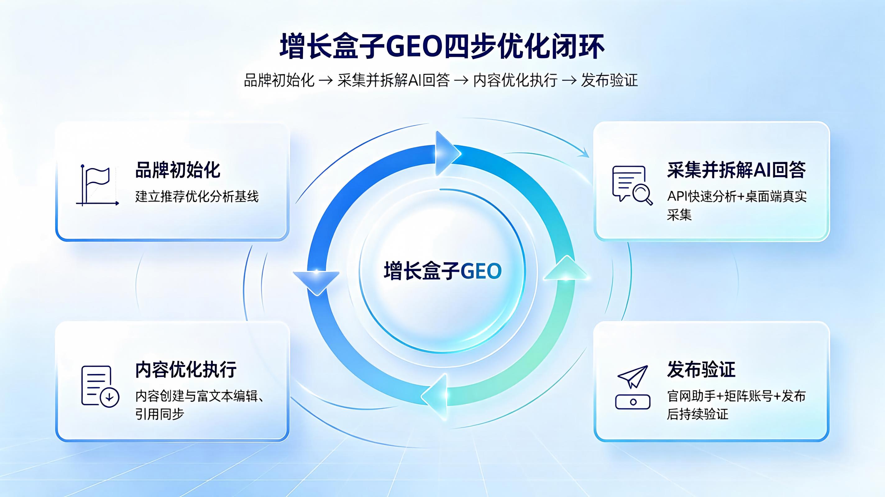 增长盒子GEO\_四步优化闭环\_品牌初始化\_采集并拆解AI回答\_内容优化执行\_发布验证\_流程图.jpeg
