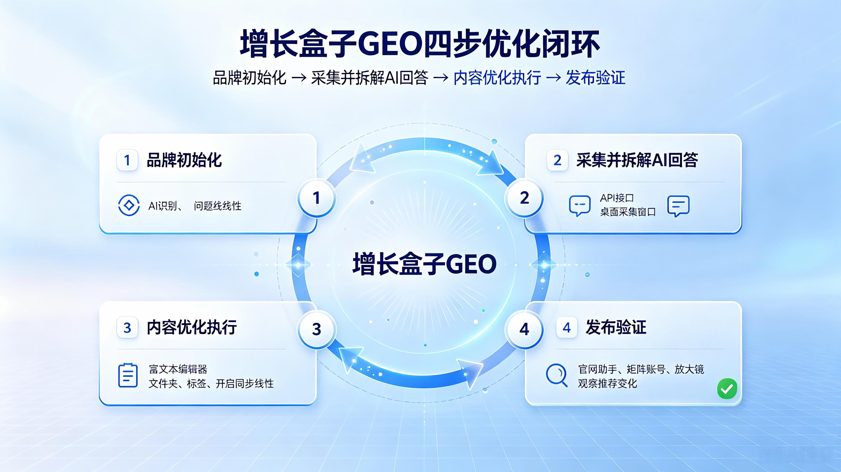 增长盒子GEO四步优化闭环-品牌初始化-采集并拆解AI回答-内容优化执行-发布验证-淡蓝色流程图.jpeg