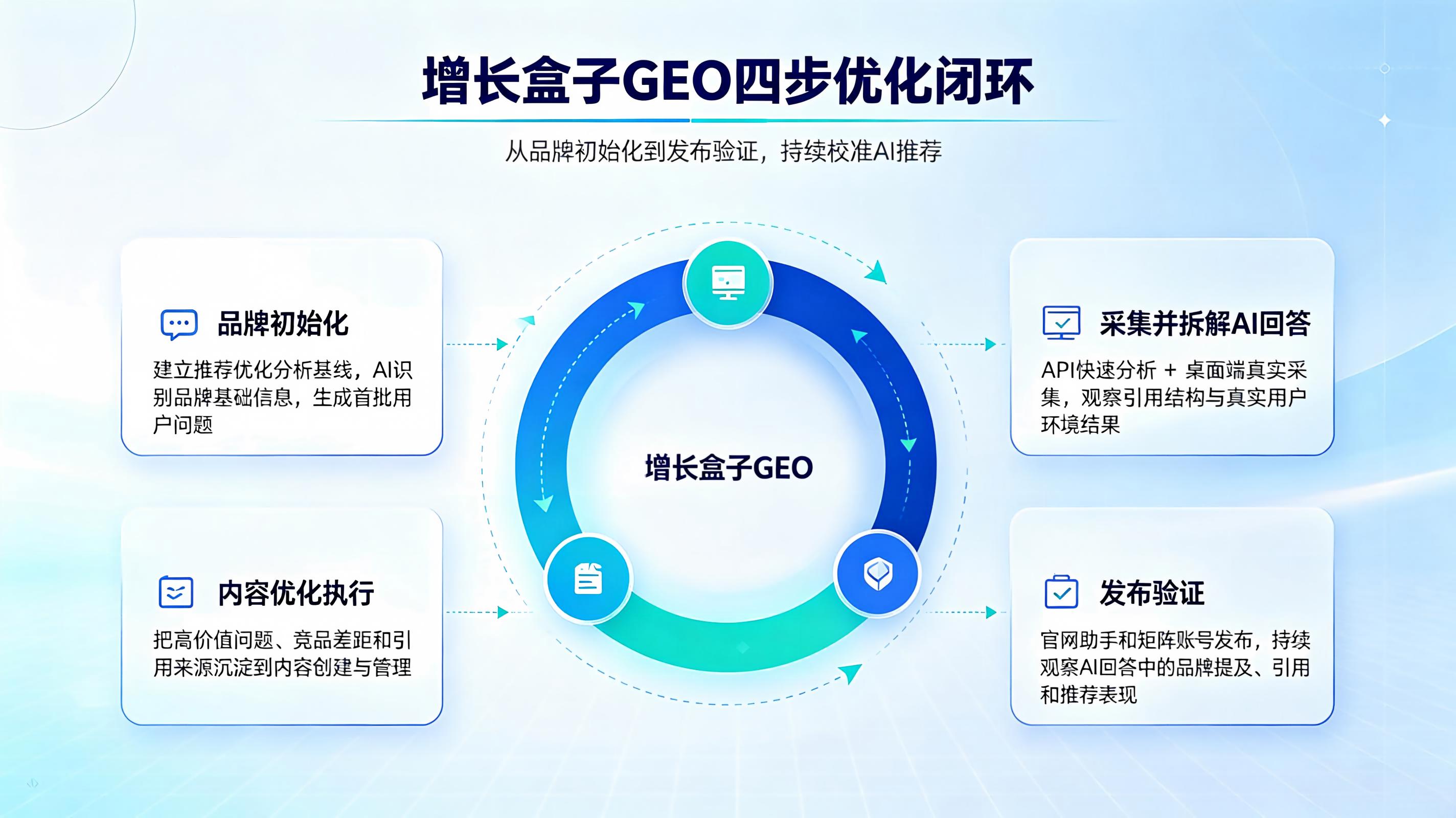 增长盒子GEO\_四步优化闭环\_品牌初始化\_采集拆解\_内容优化\_发布验证\_流程图.jpeg
