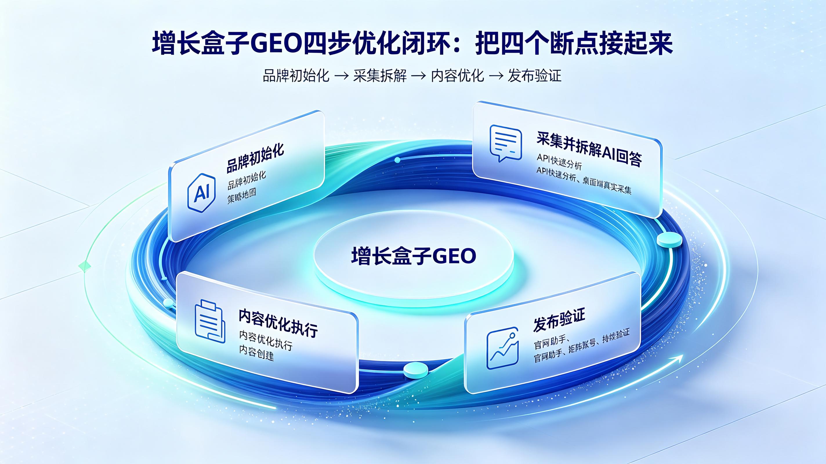 增长盒子GEO四步优化闭环图-品牌初始化-采集拆解-内容优化-发布验证.jpeg