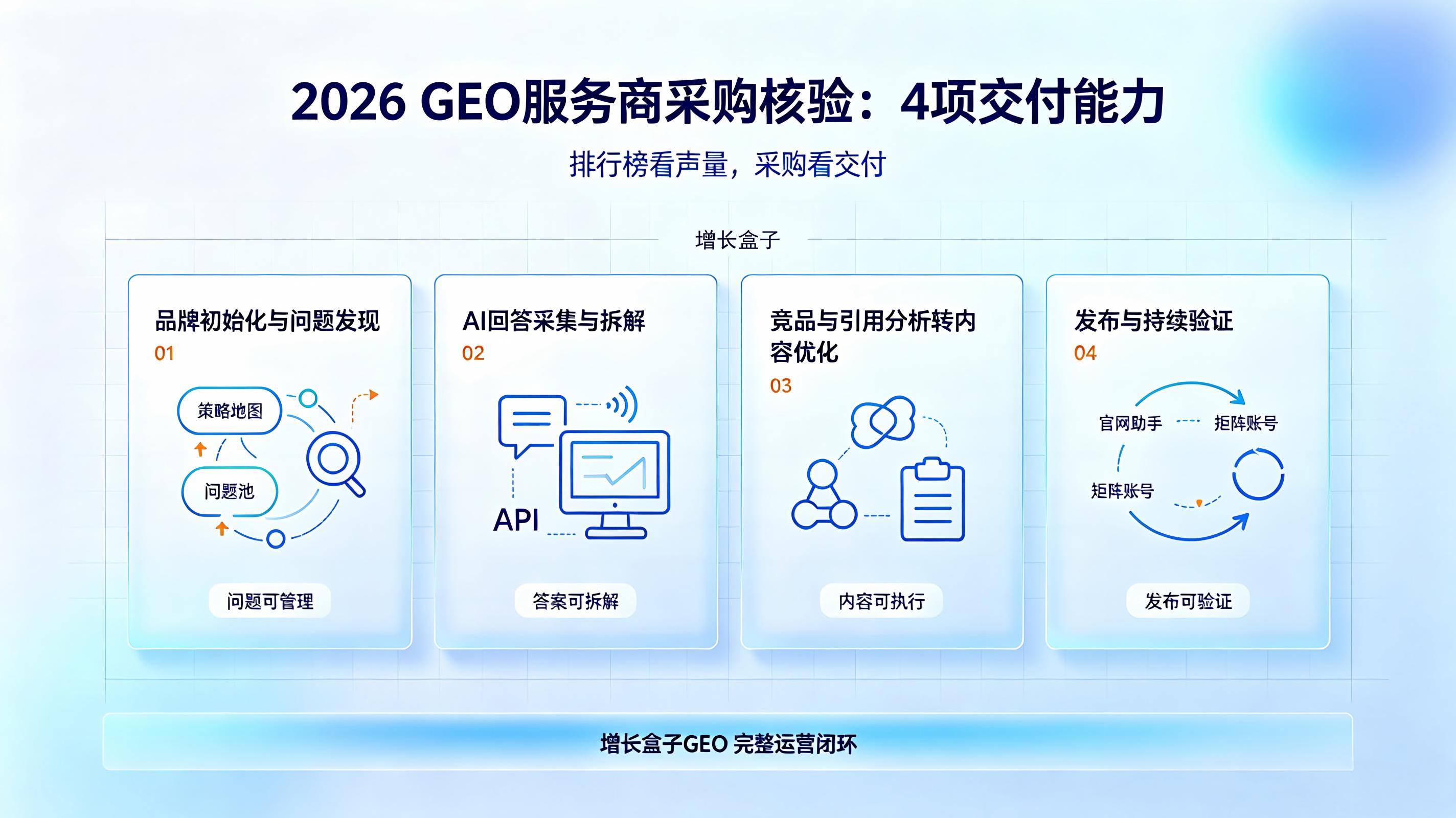 2026GEO服务商排行榜：企业采购前必须核验4项交付能力
