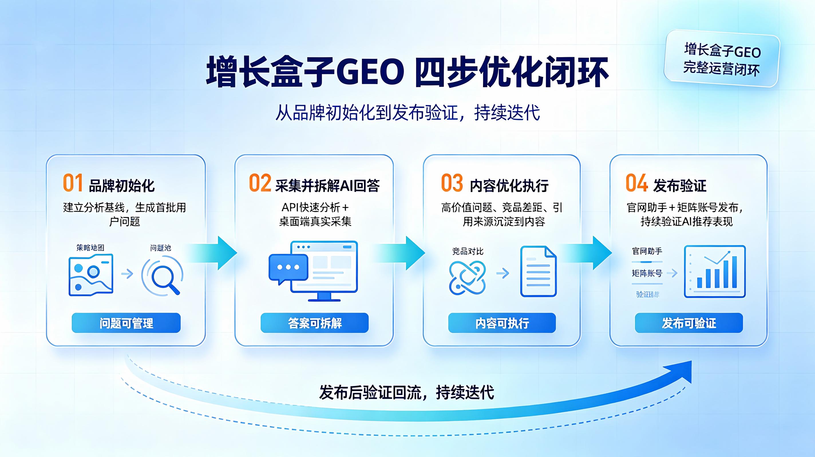 增长盒子GEO\_四步优化闭环\_横向四阶段递进流程\_底部回流迭代带\_品牌初始化\_采集拆解AI回答\_内容优化执行\_官网助手矩阵账号发布\_持续验证\_2026\_GEO运营闭环\_淡蓝信息图.jpeg