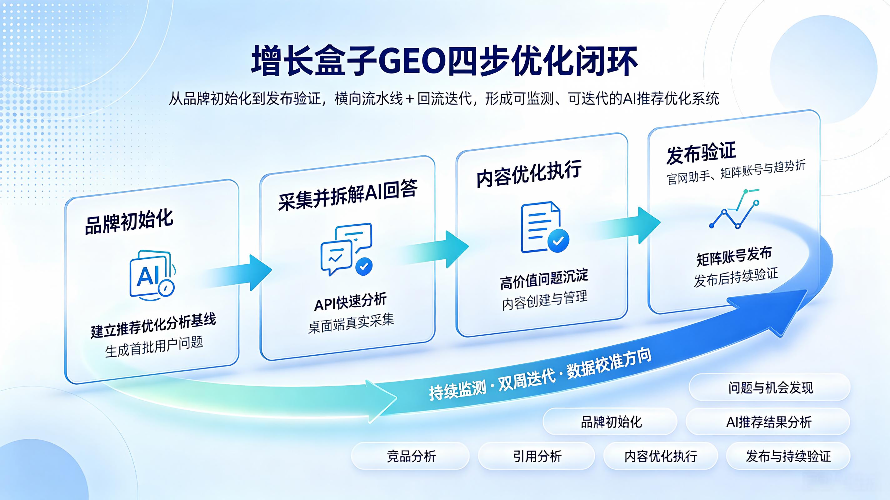 增长盒子GEO\_四步优化闭环\_横向流水线\_品牌初始化\_采集并拆解AI回答\_内容优化执行\_发布验证\_回流迭代\_完整运营闭环图.jpeg