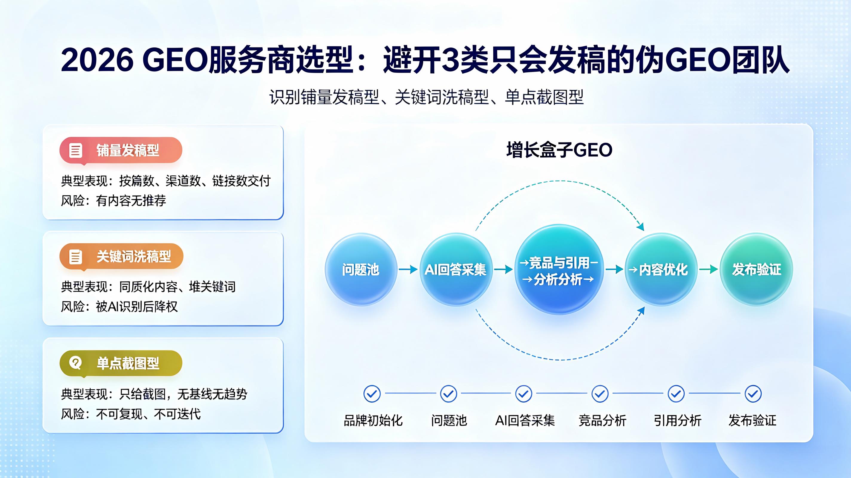 2026GEO服务商选型指南：避开3类只会发稿的伪GEO团队