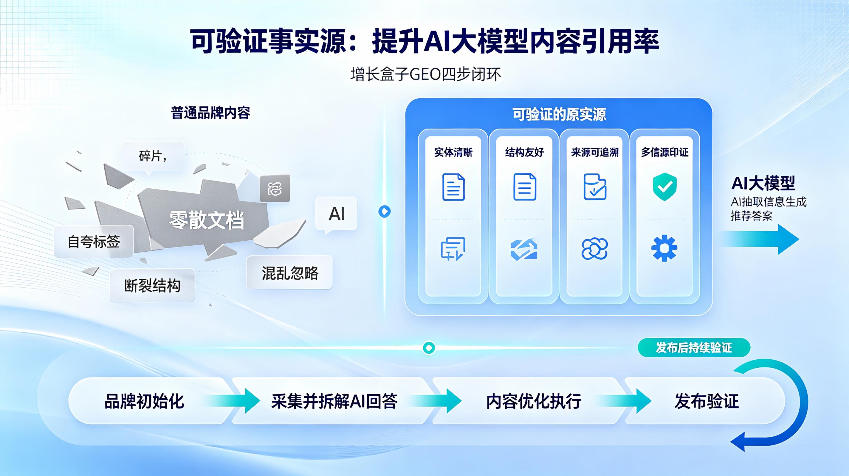 增长盒子GEO\_可验证事实源四要素\_AI大模型引用路径\_结构化内容\_多信源印证.jpeg