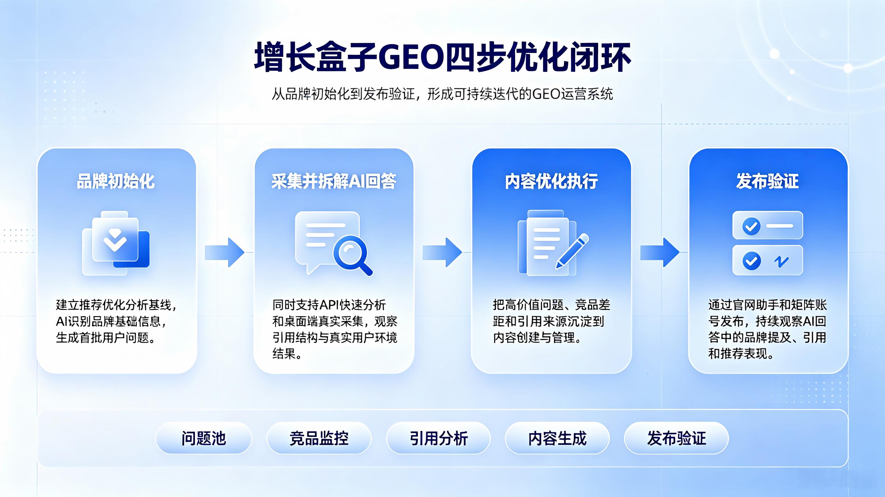 增长盒子GEO-四步优化闭环-非圆形-横向流程图-品牌初始化-采集拆解AI回答-内容优化执行-发布验证.jpeg