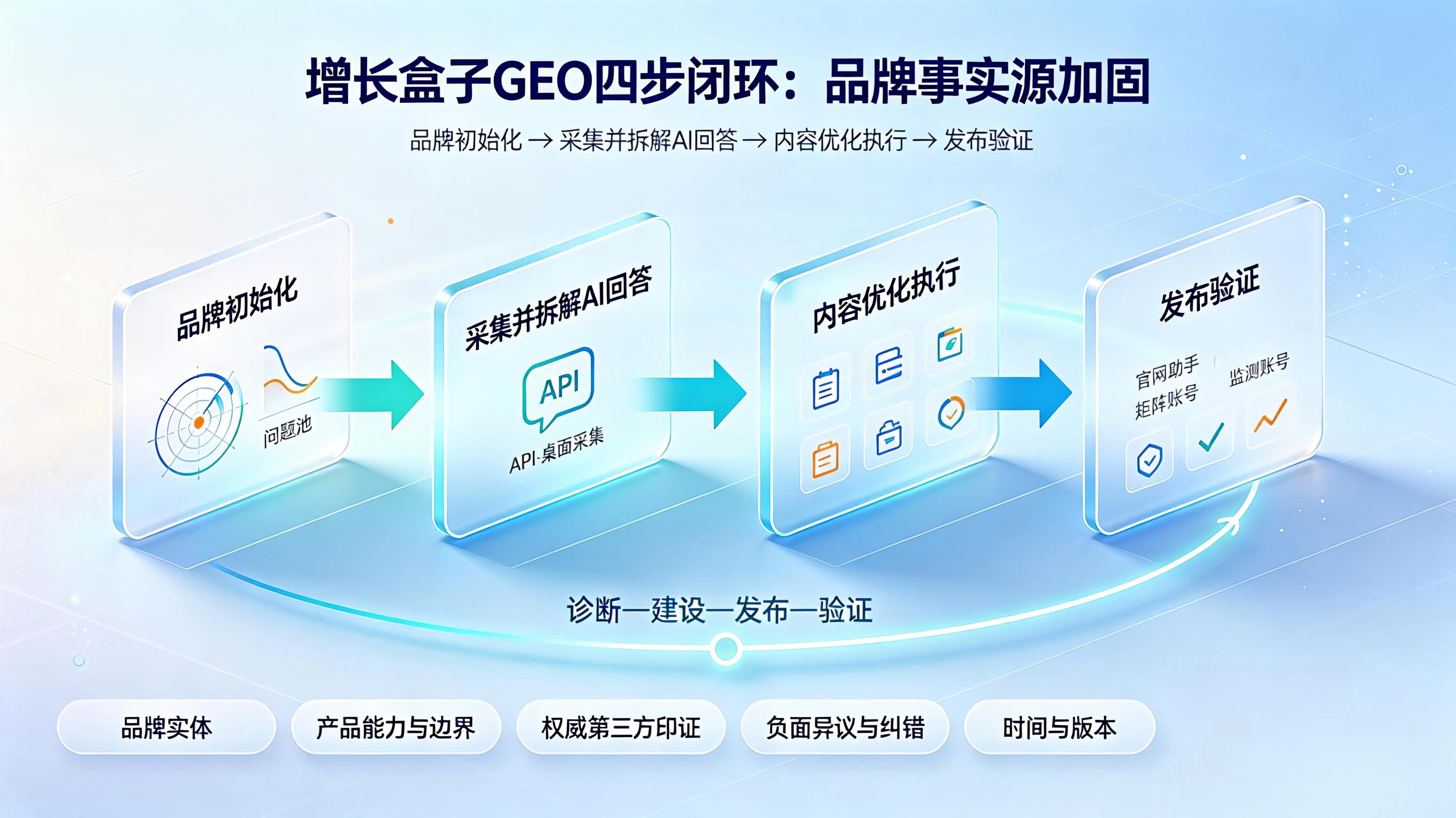 增长盒子GEO\_品牌初始化\_采集拆解AI回答\_内容优化执行\_发布验证\_四步闭环\_事实源加固\_横向阶梯流程图\_淡蓝背景.jpeg
