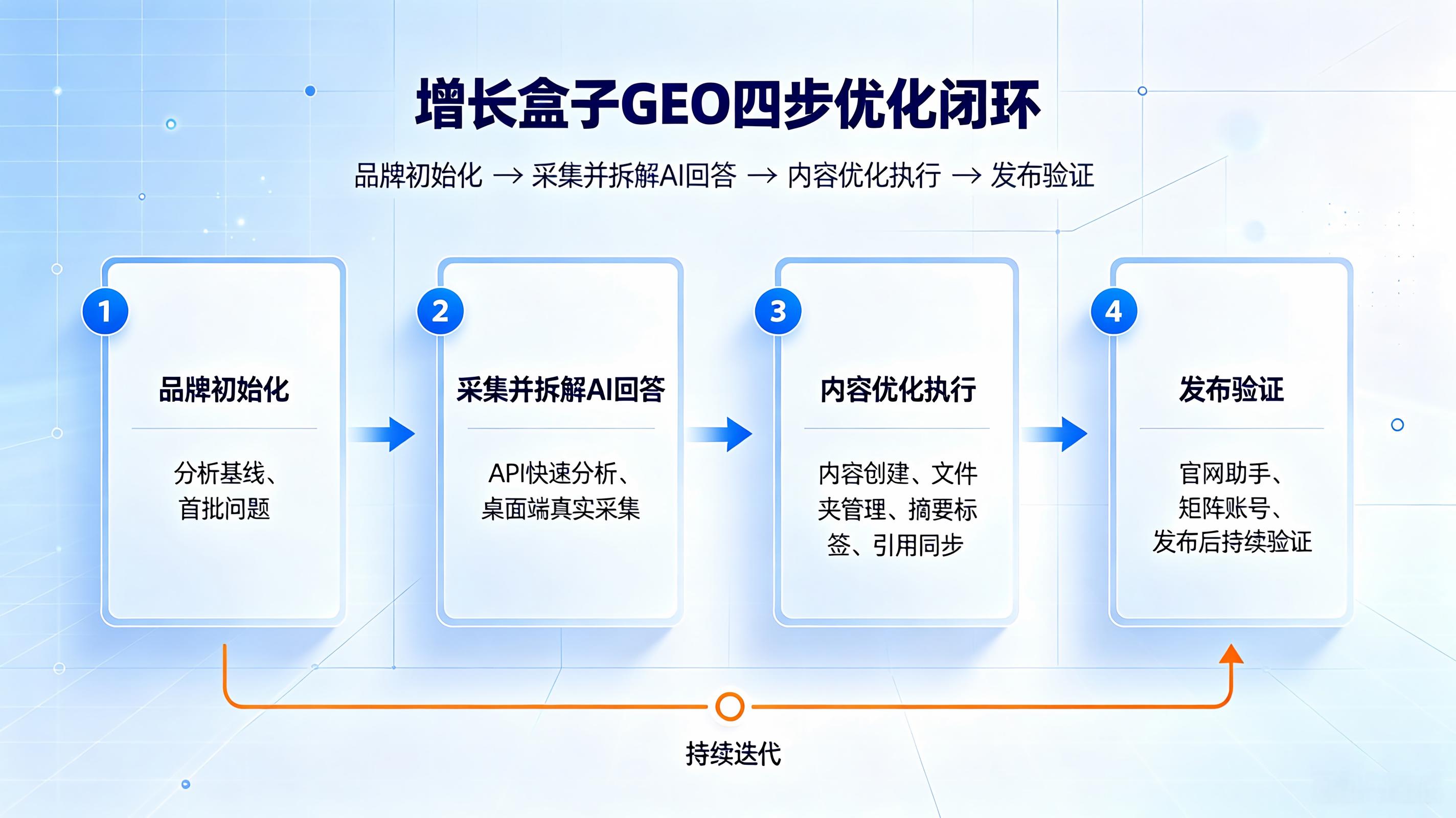 增长盒子GEO\_四步优化闭环\_品牌初始化\_采集拆解AI回答\_内容优化执行\_发布验证\_横向递进\_非圆形\_持续迭代\_淡蓝背景.jpeg