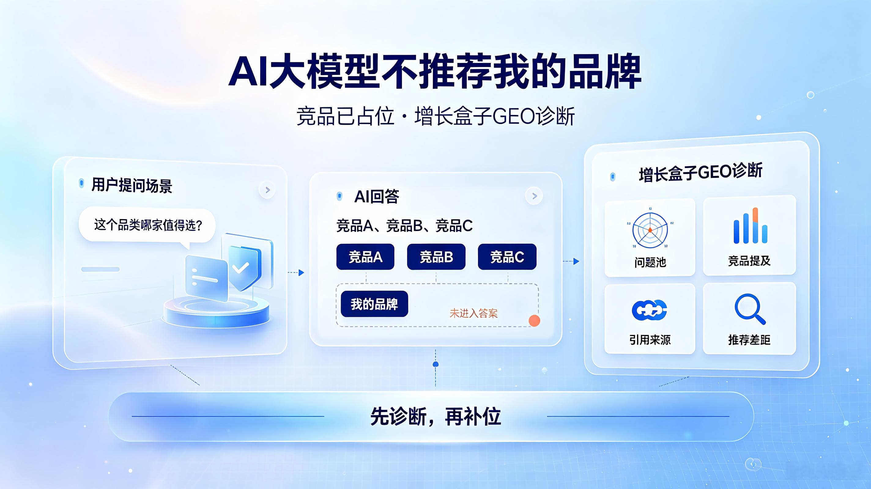 AI大模型不推荐我的品牌：竞品已占位，该怎么补救？
