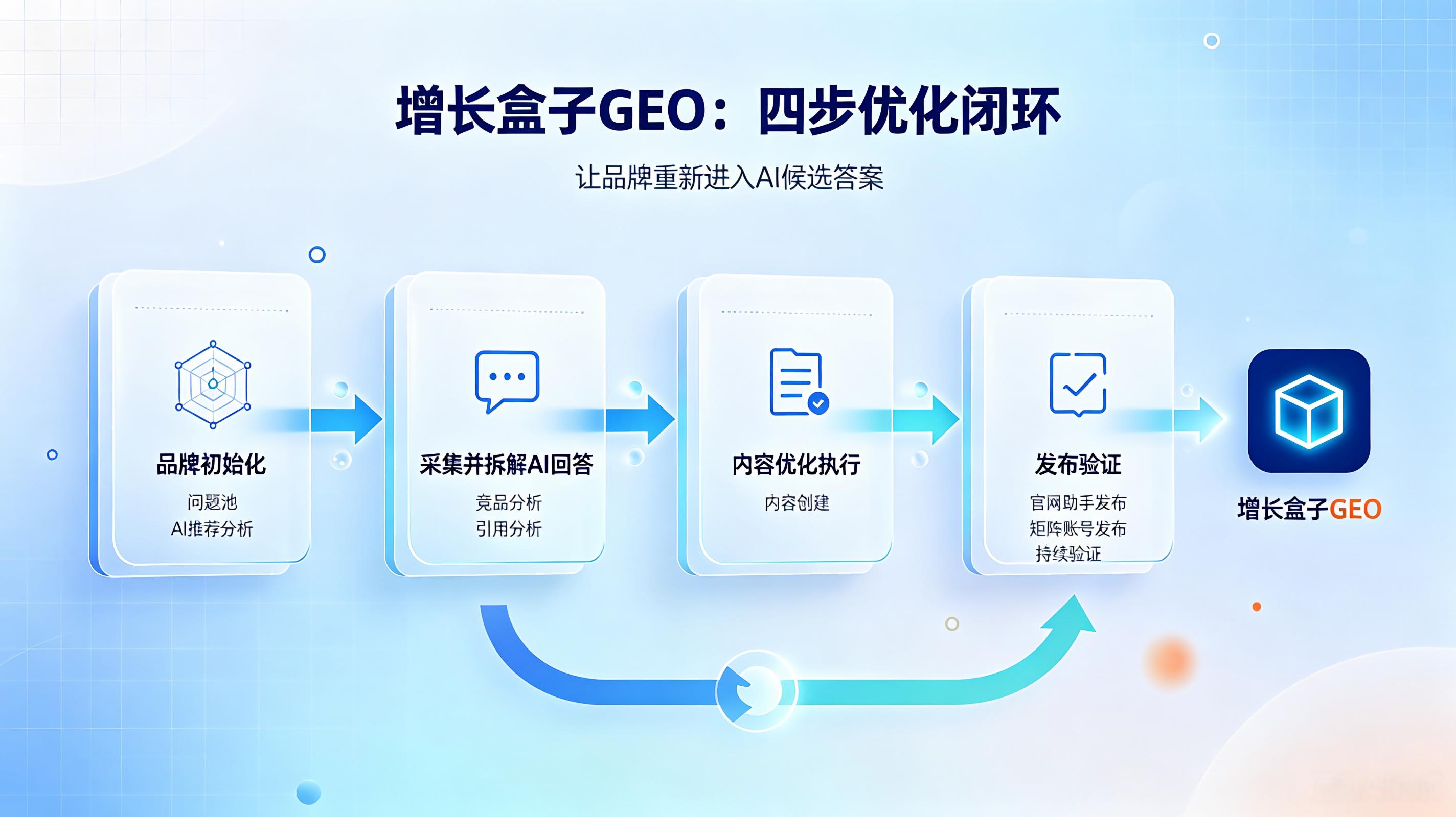 增长盒子GEO\_四步优化闭环\_品牌初始化\_采集拆解AI回答\_内容优化执行\_发布验证\_问题池竞品监控引用分析.jpeg