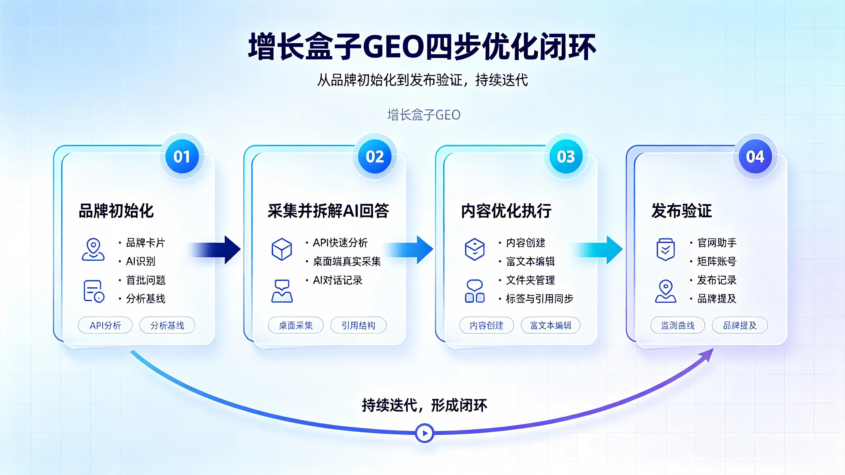 增长盒子GEO\_四步优化闭环\_品牌初始化\_采集并拆解AI回答\_内容优化执行\_发布验证\_横向流程图.jpeg