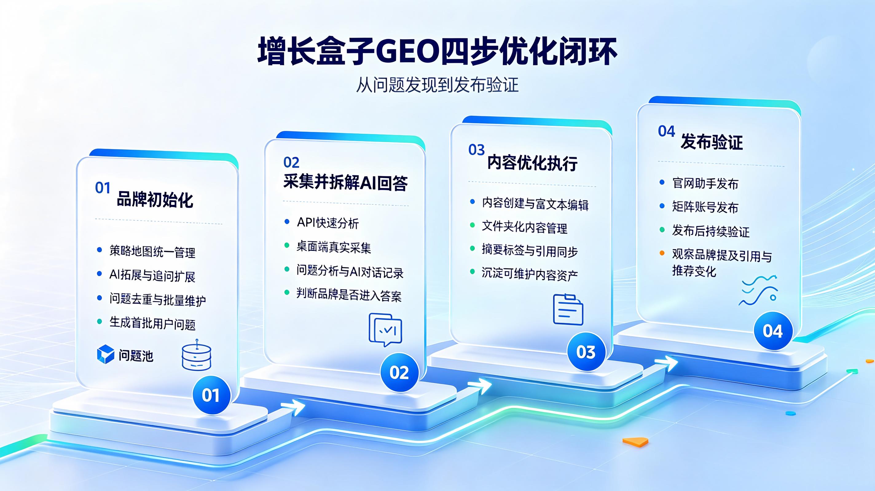 增长盒子GEO四步优化闭环\_品牌初始化\_采集拆解AI回答\_内容优化执行\_发布验证\_问题池\_竞品监控\_引用来源\_官网助手\_矩阵账号\_持续验证\_流程图.jpeg