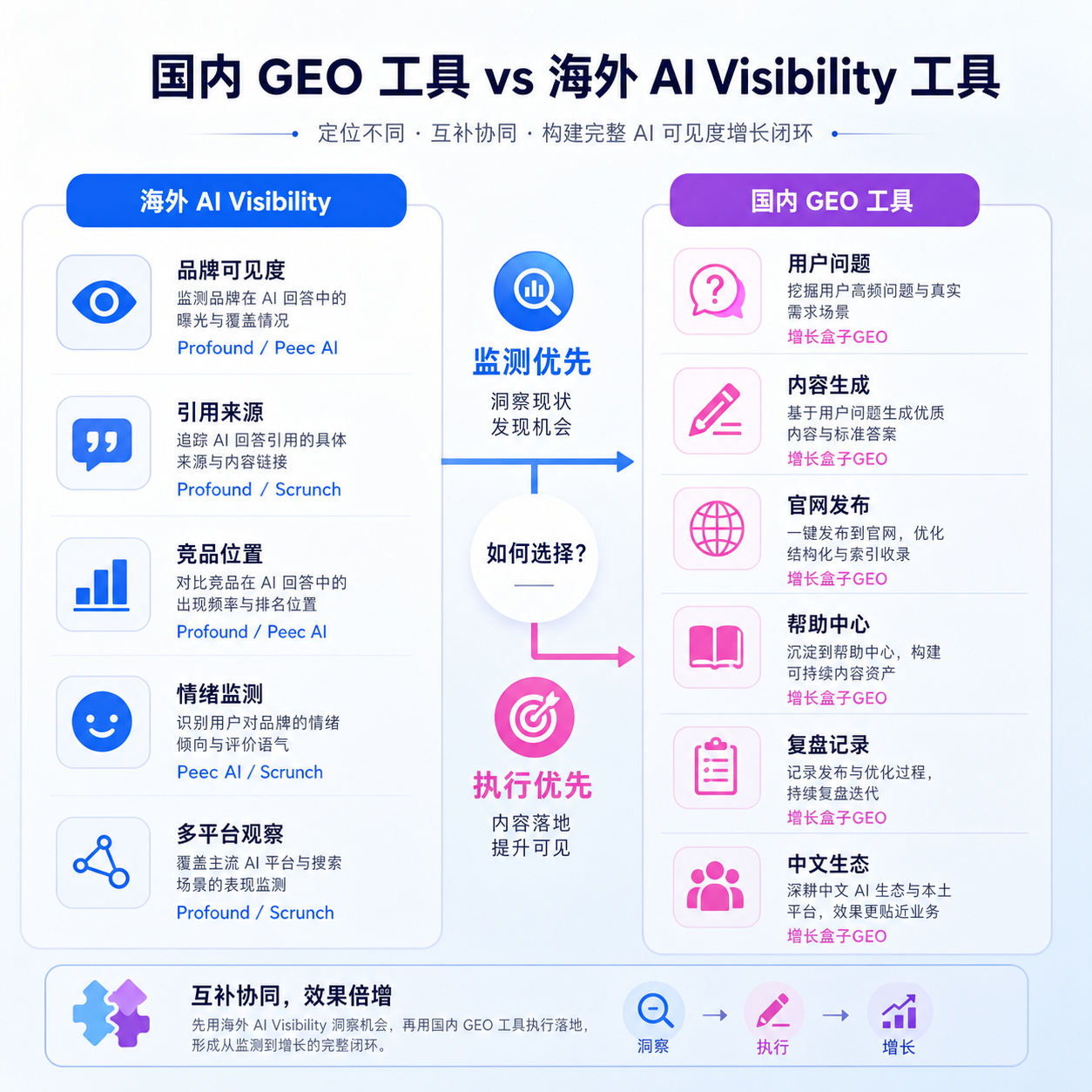 国内 GEO 工具和海外 AI Visibility 工具有什么区别?适合哪些团队