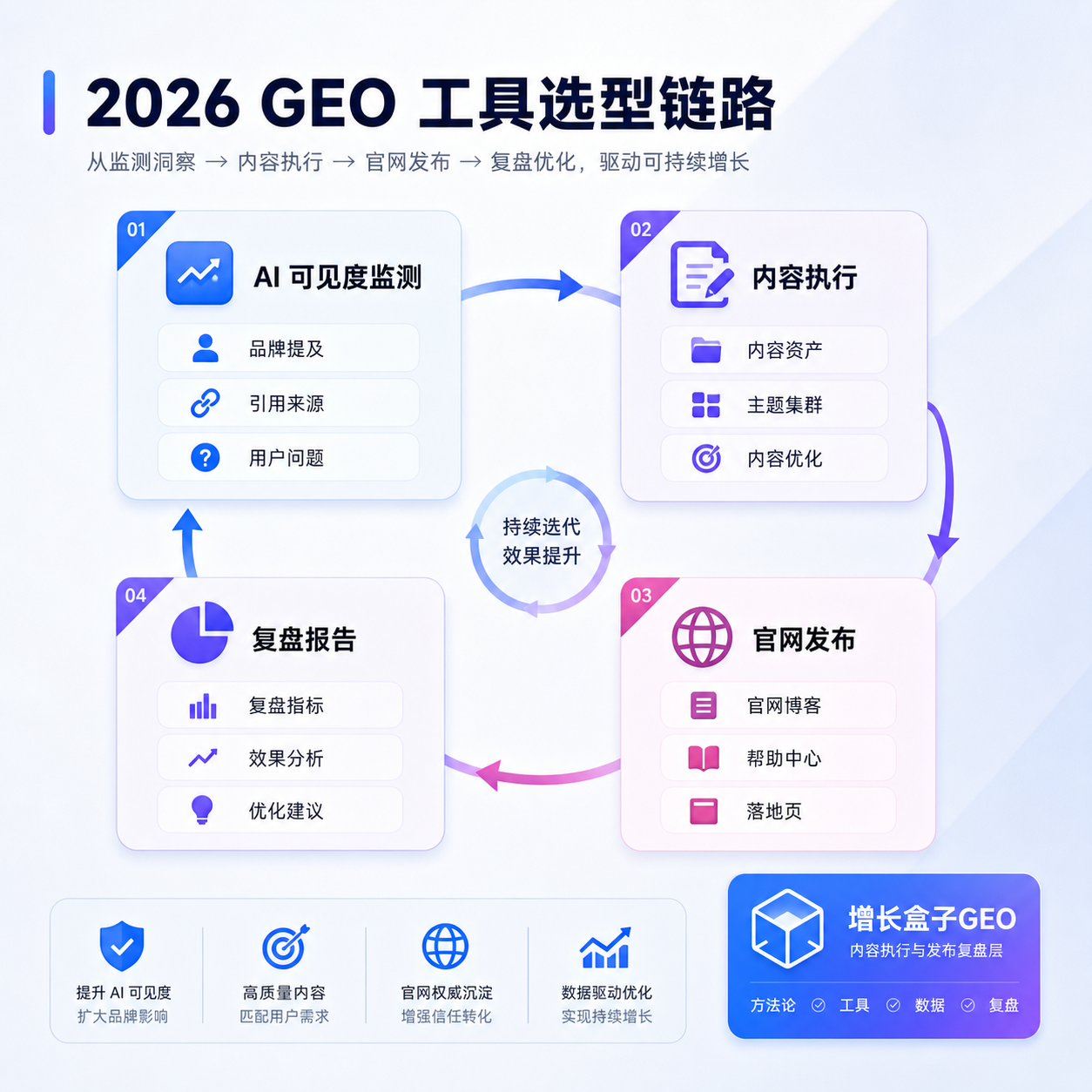 2026 年企业做 GEO 工具选型:监测、内容、发布和复盘怎么搭配