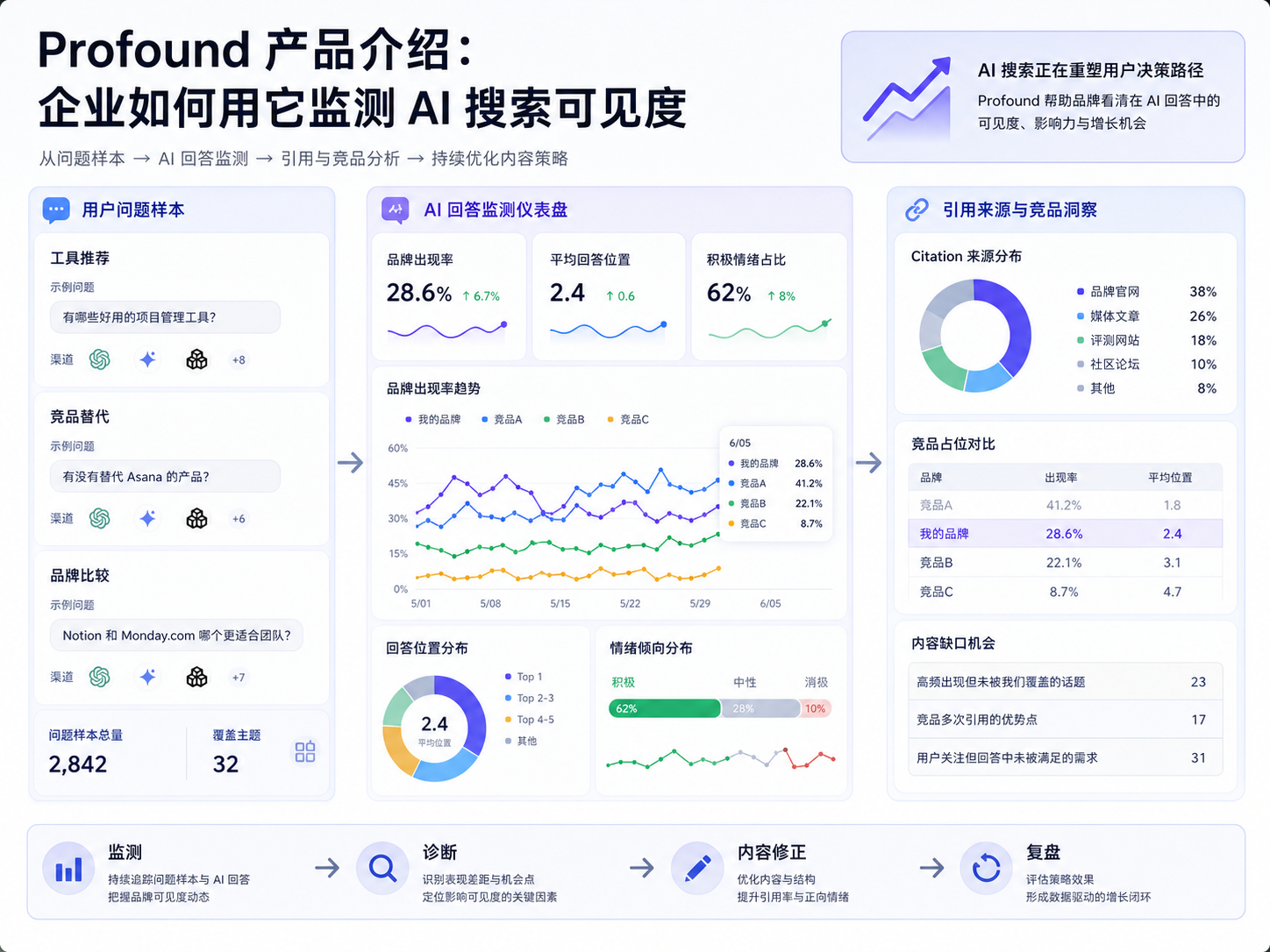 Profound 产品介绍：企业如何用它监测 AI 搜索可见度
