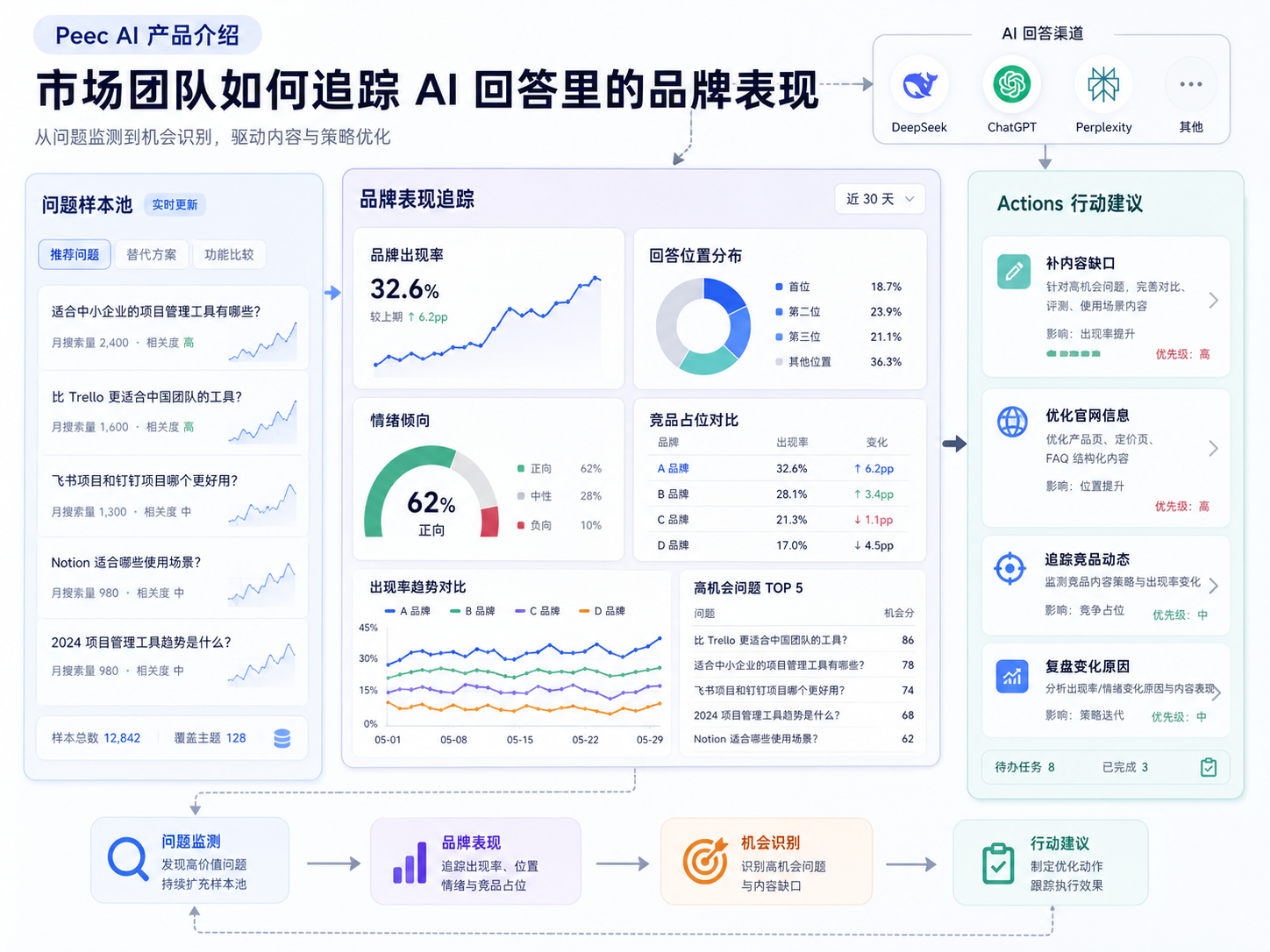 Peec AI 产品介绍：市场团队如何追踪 AI 回答里的品牌表现