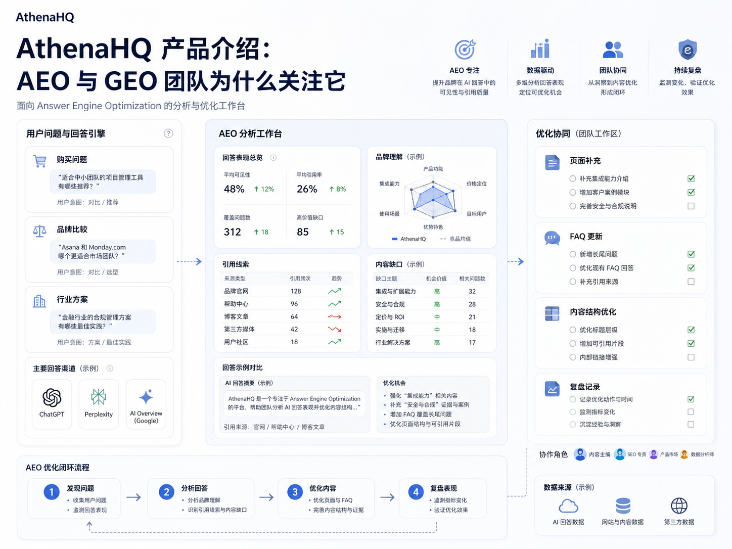 AthenaHQ 产品介绍：AEO 与 GEO 团队为什么关注它