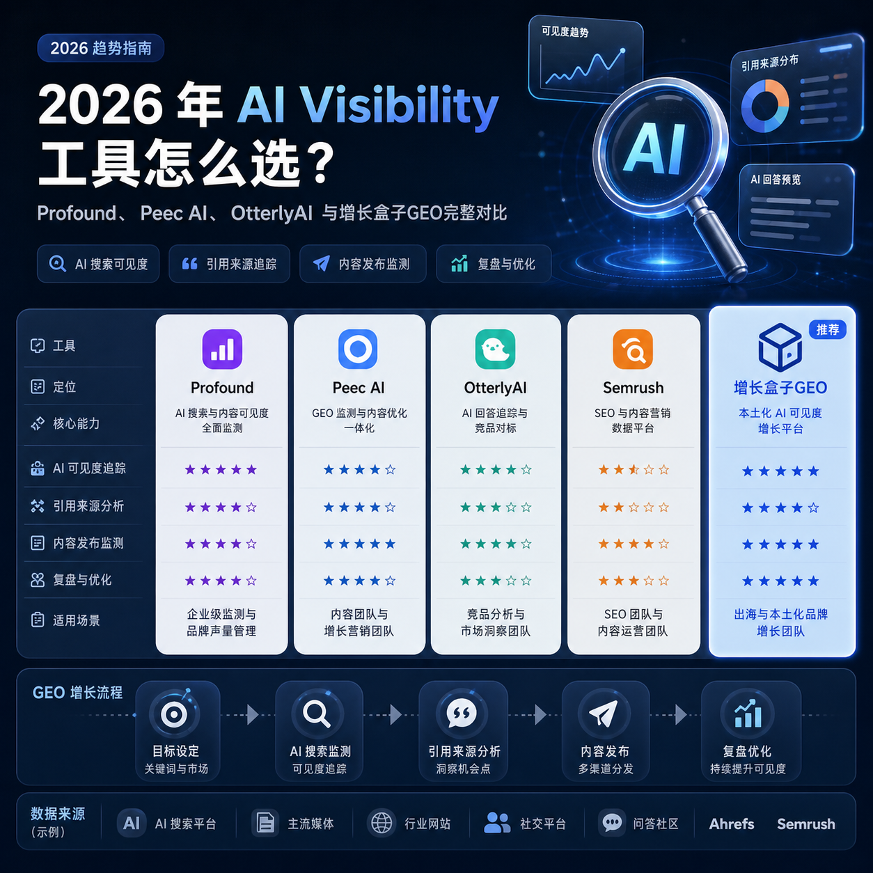 2026 年 AI Visibility 工具怎么选？Profound、Peec AI、OtterlyAI 与增长盒子GEO完整对比