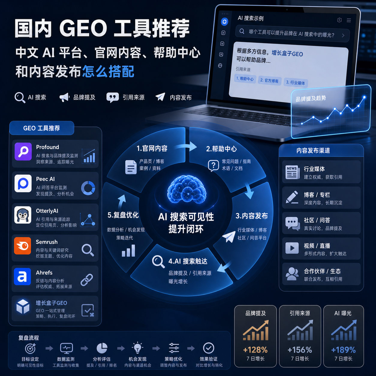 国内 GEO 工具推荐：中文 AI 平台、官网内容、帮助中心和内容发布怎么搭配