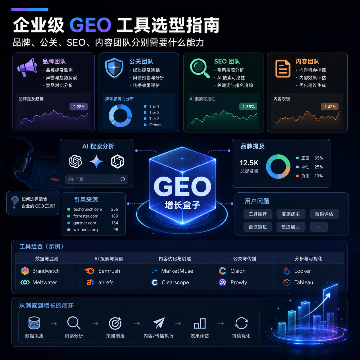企业级 GEO 工具选型指南：品牌、公关、SEO、内容团队分别需要什么能力