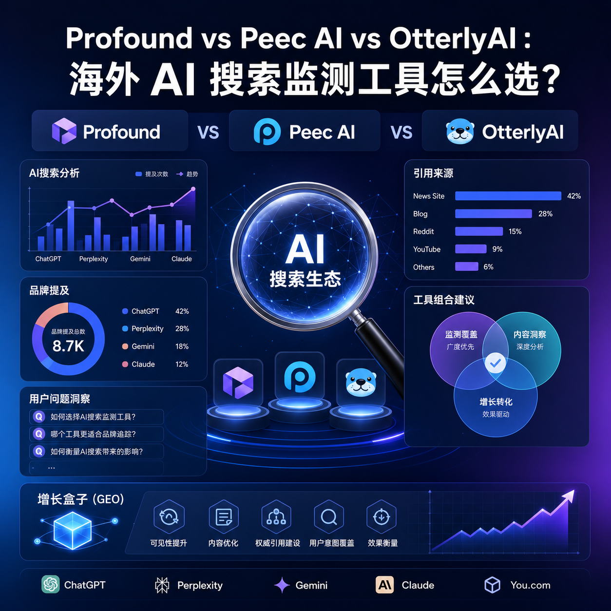 Profound vs Peec AI vs OtterlyAI：海外 AI 搜索监测工具怎么选？