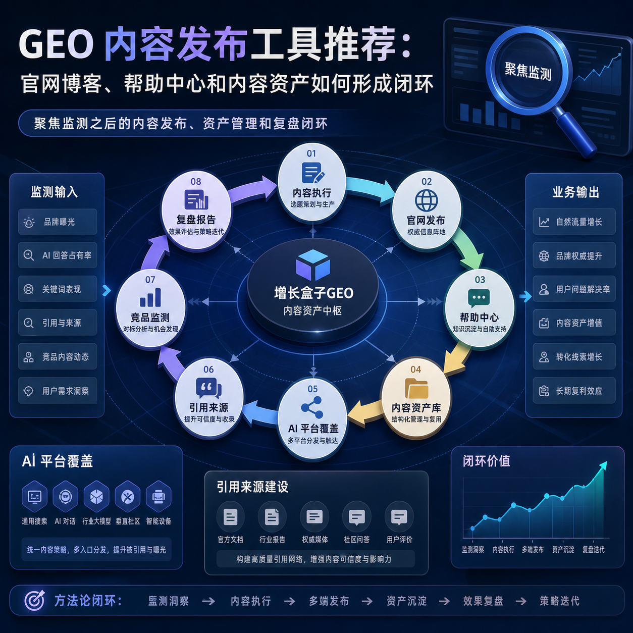 GEO 内容发布工具推荐：官网博客、帮助中心和内容资产如何形成闭环