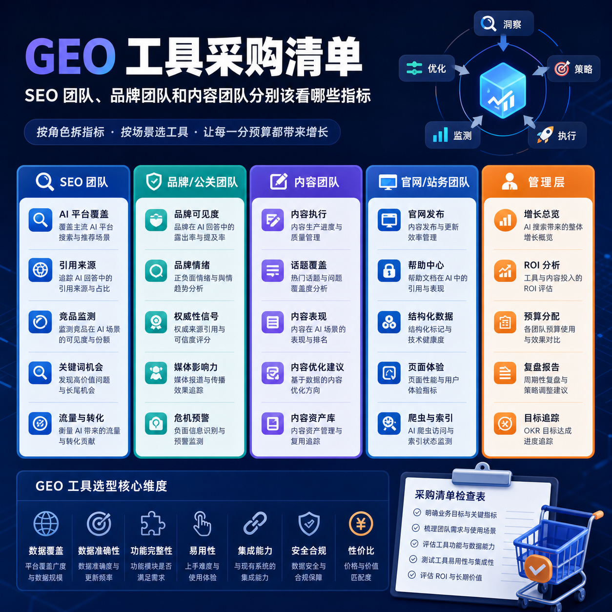 GEO 工具采购清单：SEO 团队、品牌团队和内容团队分别该看哪些指标