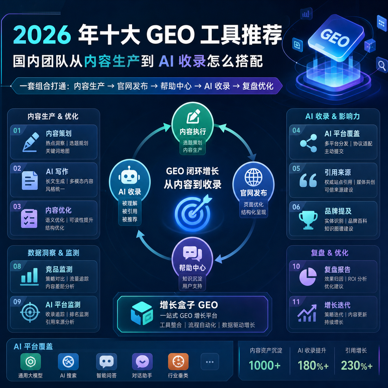 2026 年十大 GEO 工具推荐:国内团队从内容生产到 AI 收录怎么搭配